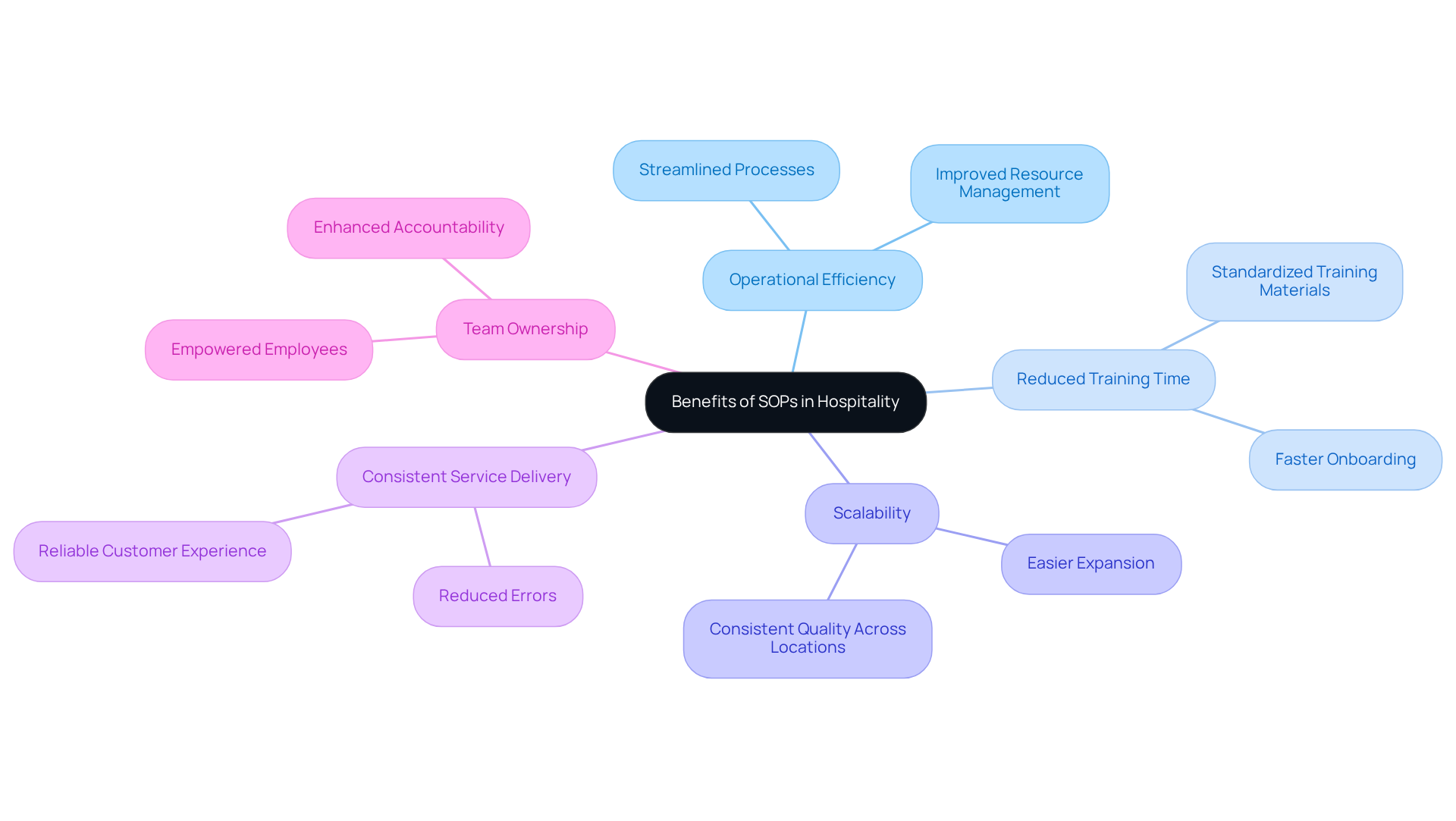 The central node represents the overarching theme of SOPs, while the branches illustrate the various benefits. Each branch can further explore how these benefits contribute to overall operational success. The central node represents the overarching theme of SOPs, while the branches illustrate the various benefits. Each branch can further explore how these benefits contribute to overall operational success.