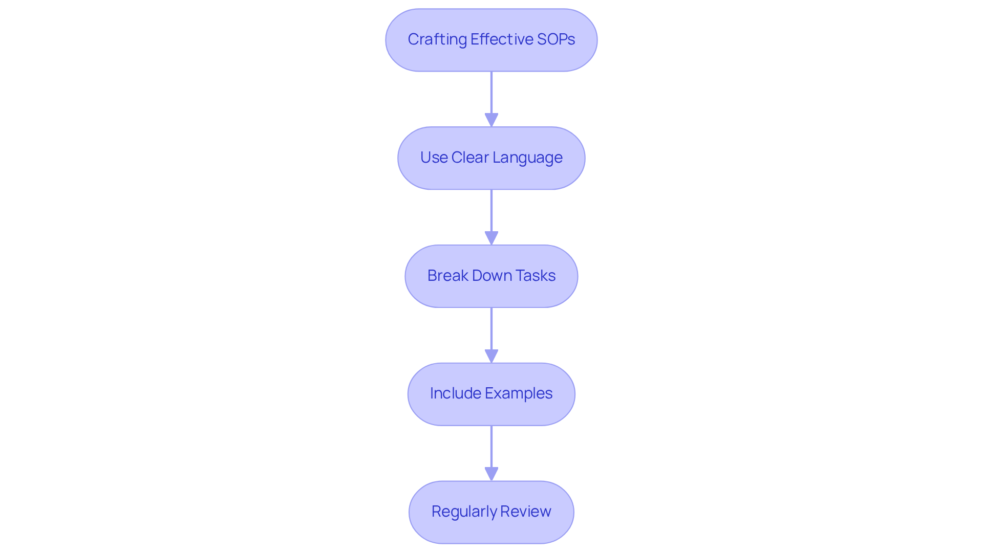 Each box in the flowchart represents a crucial step in writing effective SOPs. Follow the arrows to see how you can move from one step to the next, ensuring clarity and compliance in your procedures. Each box in the flowchart represents a crucial step in writing effective SOPs. Follow the arrows to see how you can move from one step to the next, ensuring clarity and compliance in your procedures.