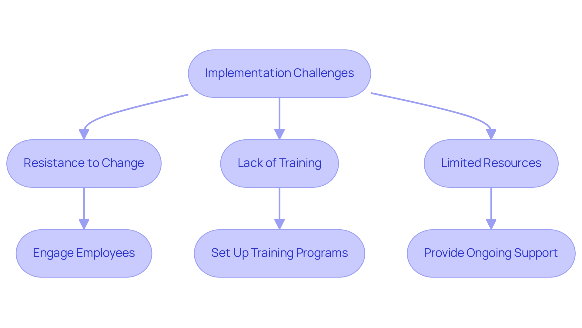 The top box highlights the main challenges in adopting SOPs. Follow the arrows down to see specific issues, and then look at the solutions provided for each challenge to understand how organizations can effectively address them. The top box highlights the main challenges in adopting SOPs. Follow the arrows down to see specific issues, and then look at the solutions provided for each challenge to understand how organizations can effectively address them.