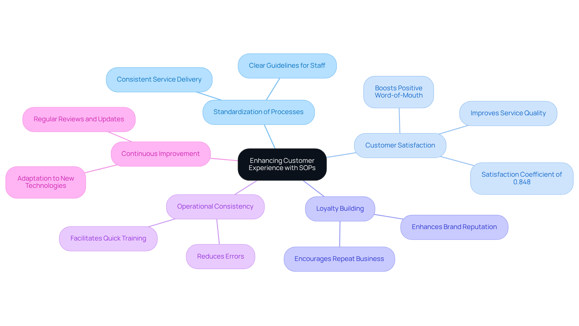 The center represents the main idea of SOPs enhancing customer experience, with branches highlighting how they contribute to various aspects like satisfaction and loyalty. Each branch can be explored to see specific benefits and actions related to SOP implementation. The center represents the main idea of SOPs enhancing customer experience, with branches highlighting how they contribute to various aspects like satisfaction and loyalty. Each branch can be explored to see specific benefits and actions related to SOP implementation.