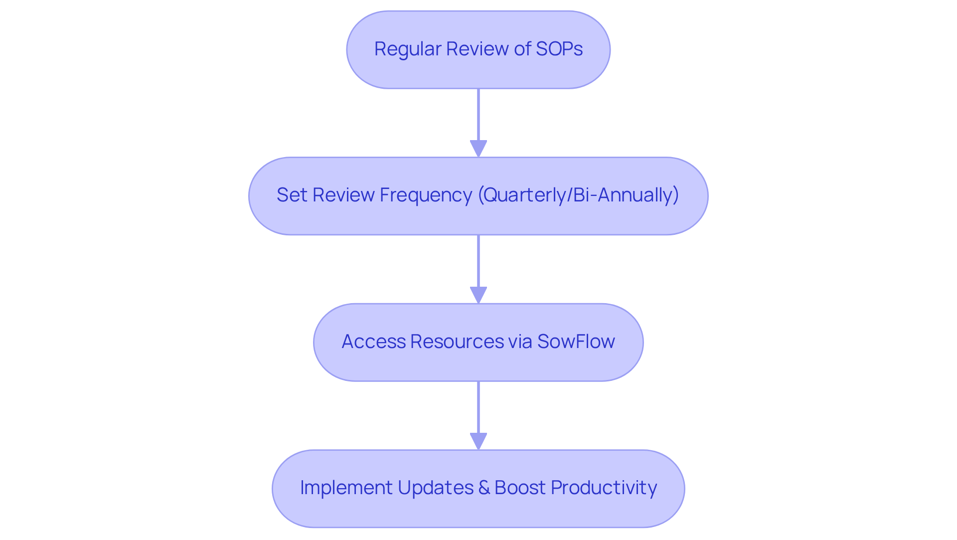 Follow the steps from reviewing SOPs to implementing updates — each box shows an important stage in keeping your documentation fresh and effective. Follow the steps from reviewing SOPs to implementing updates — each box shows an important stage in keeping your documentation fresh and effective.