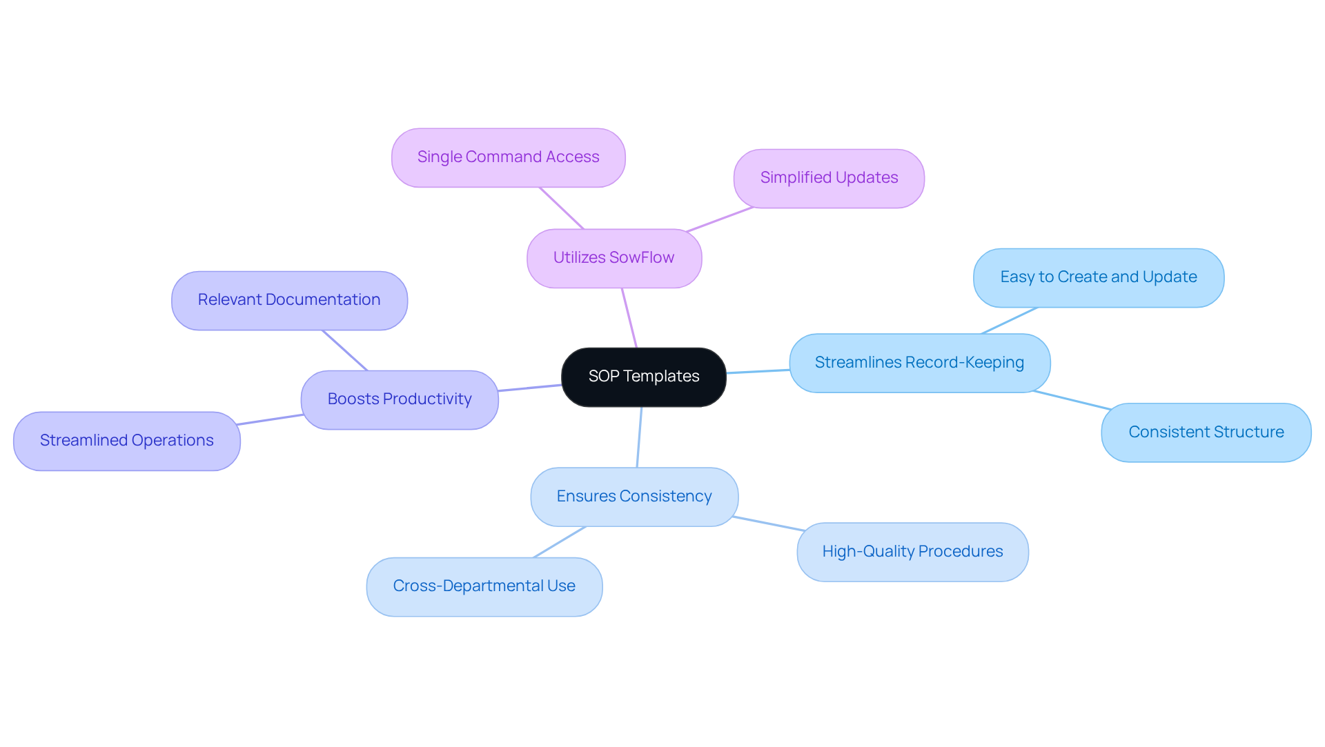 Start at the center with SOP templates, then follow the branches to explore how they help in various aspects of your business, making processes smoother and more efficient. Start at the center with SOP templates, then follow the branches to explore how they help in various aspects of your business, making processes smoother and more efficient.