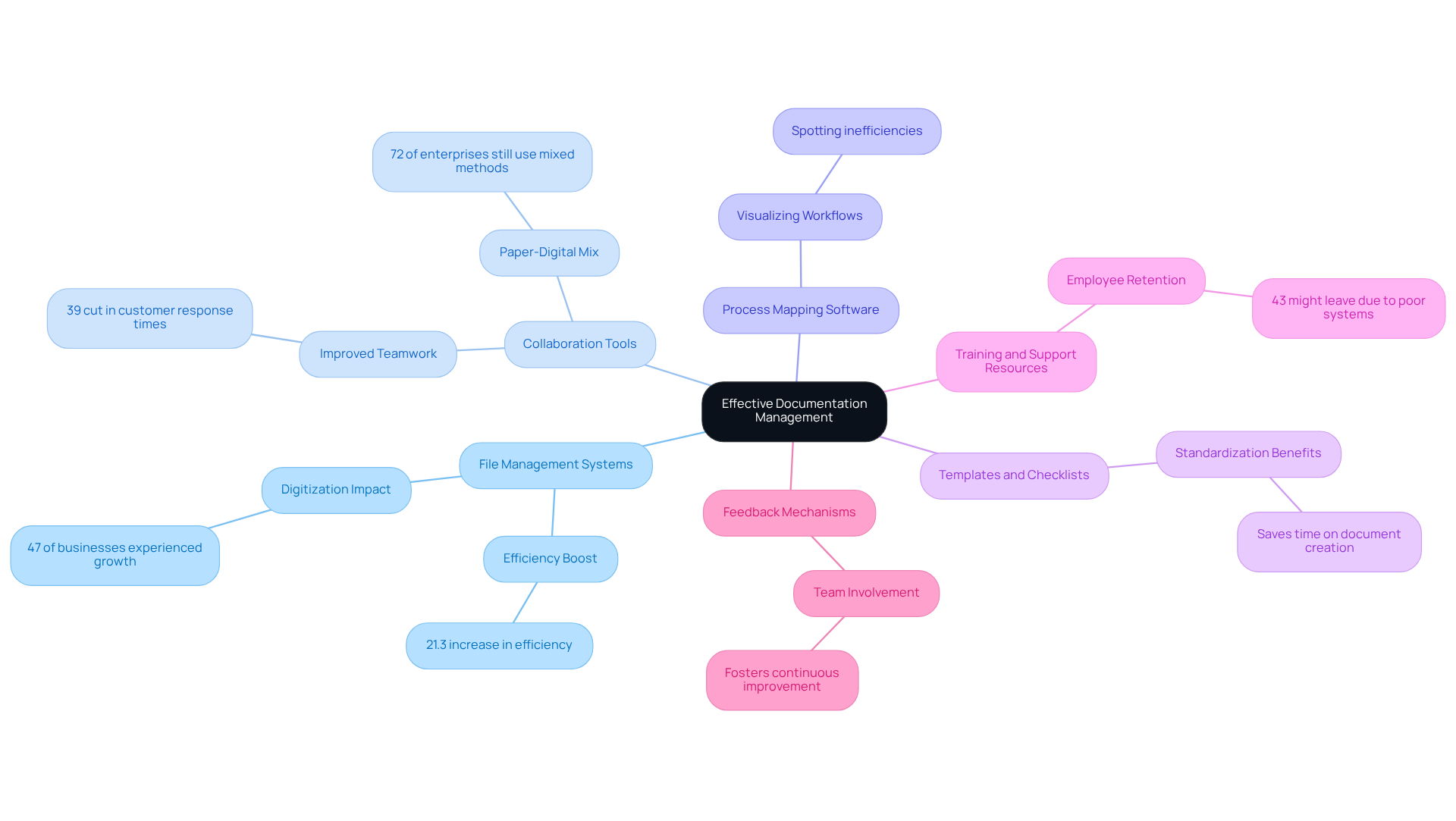 The central node represents the main goal of improving documentation management. Each branch highlights a specific tool or resource, with sub-points detailing their advantages and relevant statistics to emphasize their significance. The central node represents the main goal of improving documentation management. Each branch highlights a specific tool or resource, with sub-points detailing their advantages and relevant statistics to emphasize their significance.