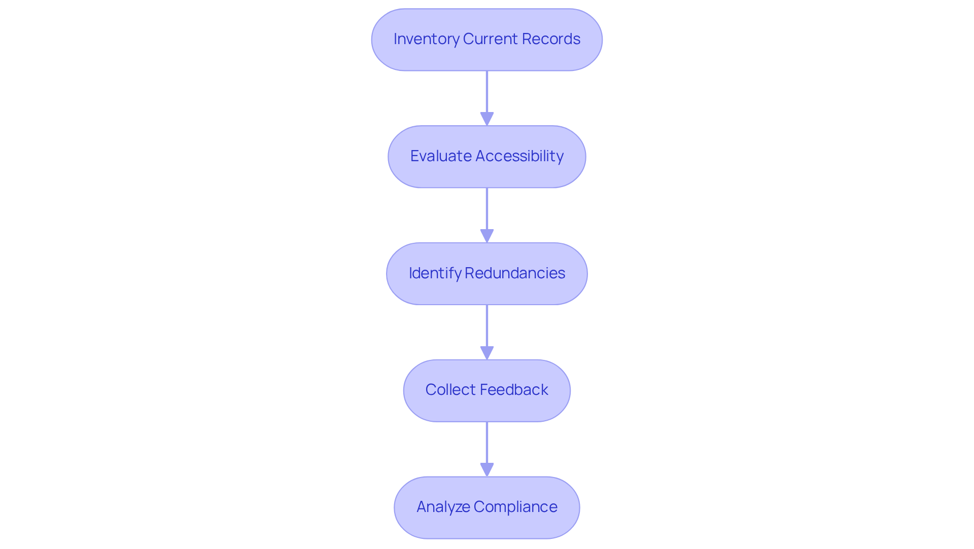 Follow the arrows to see how each step connects in the process of improving documentation. Each box represents a specific action to take, from inventorying records to ensuring compliance with standards. Follow the arrows to see how each step connects in the process of improving documentation. Each box represents a specific action to take, from inventorying records to ensuring compliance with standards.