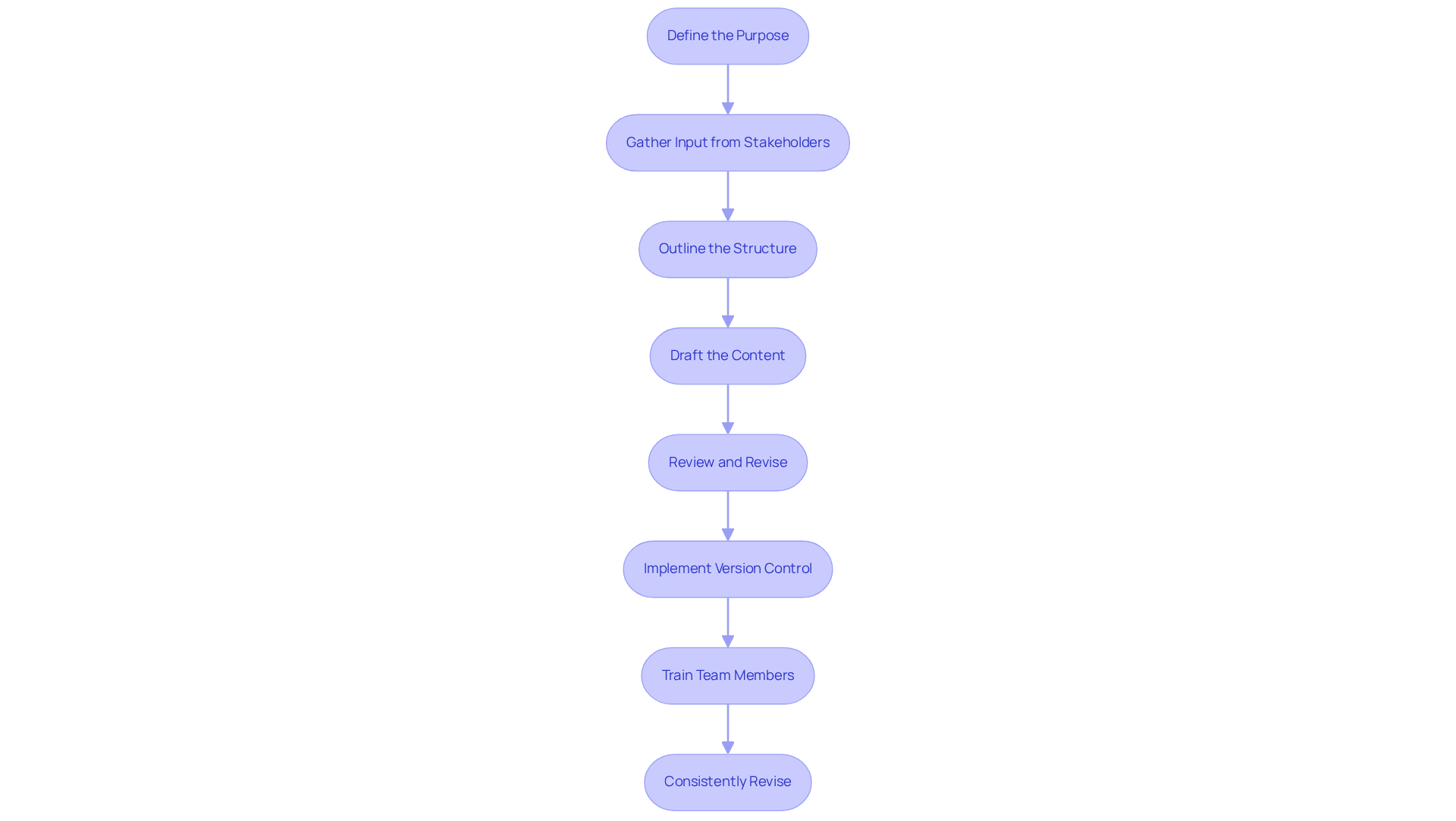 Each box represents a crucial step in the documentation process — follow the arrows to see the order in which each task should be completed for effective results. Each box represents a crucial step in the documentation process — follow the arrows to see the order in which each task should be completed for effective results.