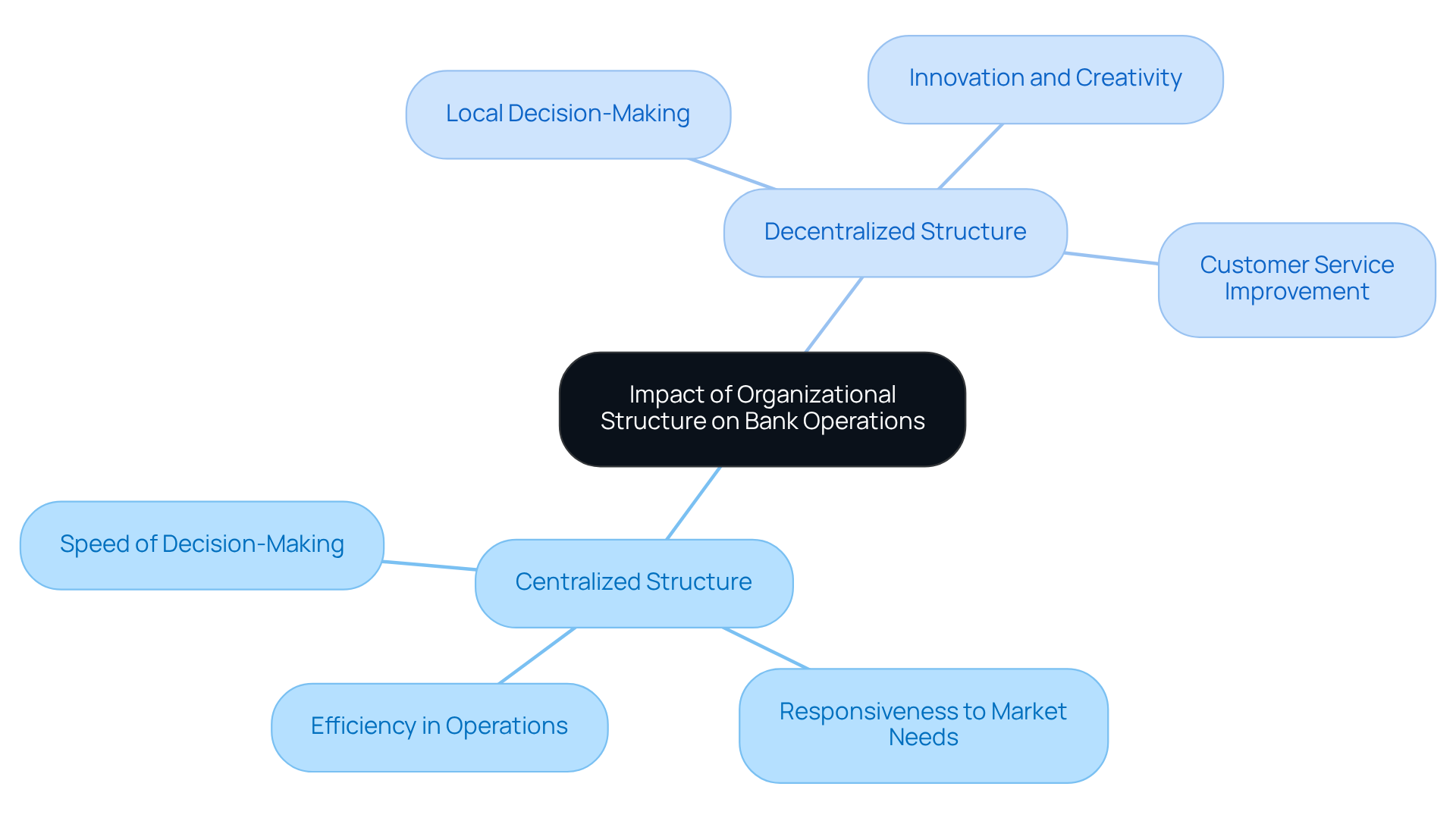 The center represents the core idea, with branches showing the two main organizational structures. Follow the branches to see how each structure affects various operational aspects of banks. The center represents the core idea, with branches showing the two main organizational structures. Follow the branches to see how each structure affects various operational aspects of banks.