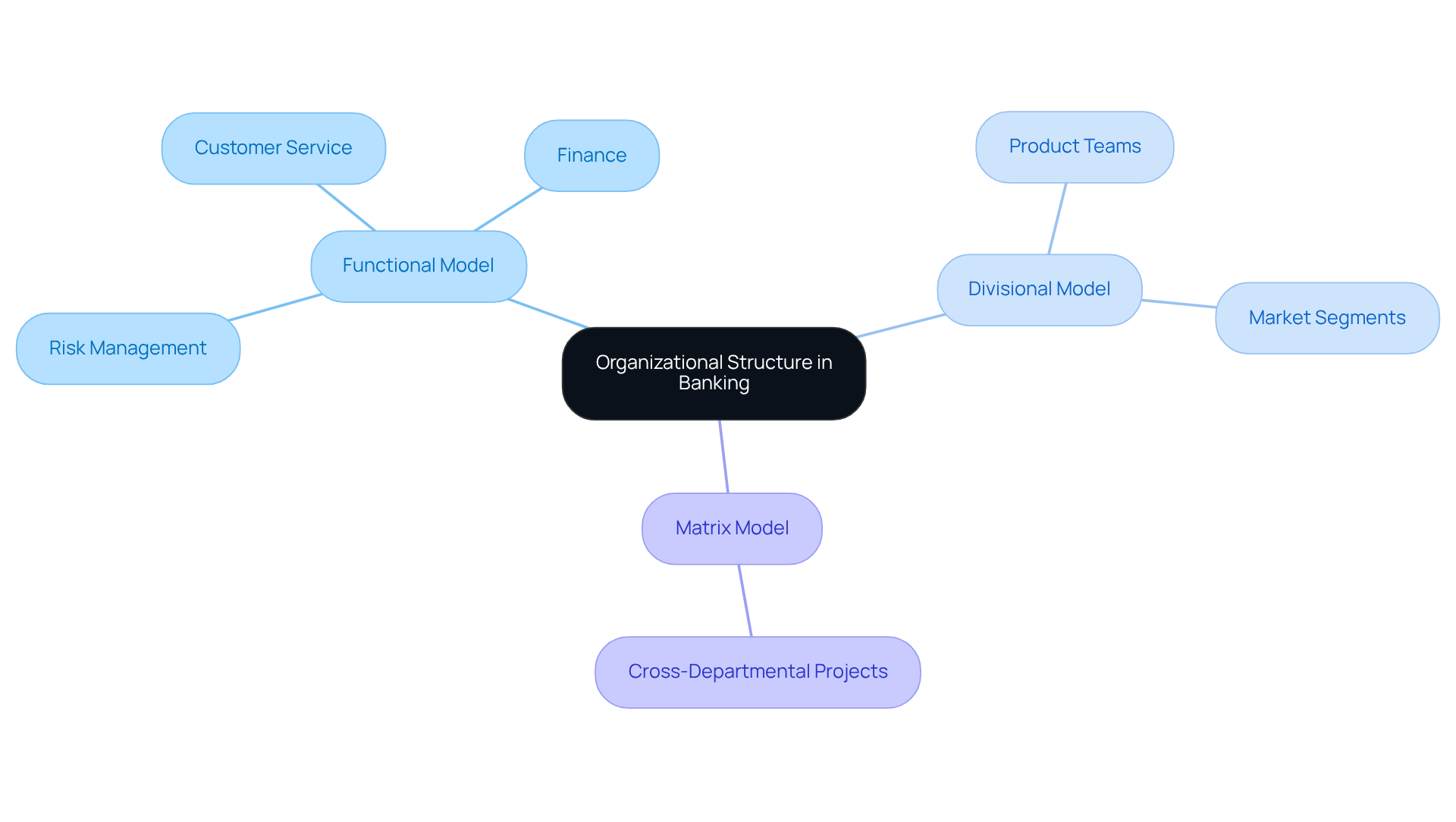 The central node represents the overarching concept of organizational structure, while the branches show different models and their specific roles — follow the branches to understand how tasks and responsibilities are organized within a bank. The central node represents the overarching concept of organizational structure, while the branches show different models and their specific roles — follow the branches to understand how tasks and responsibilities are organized within a bank.