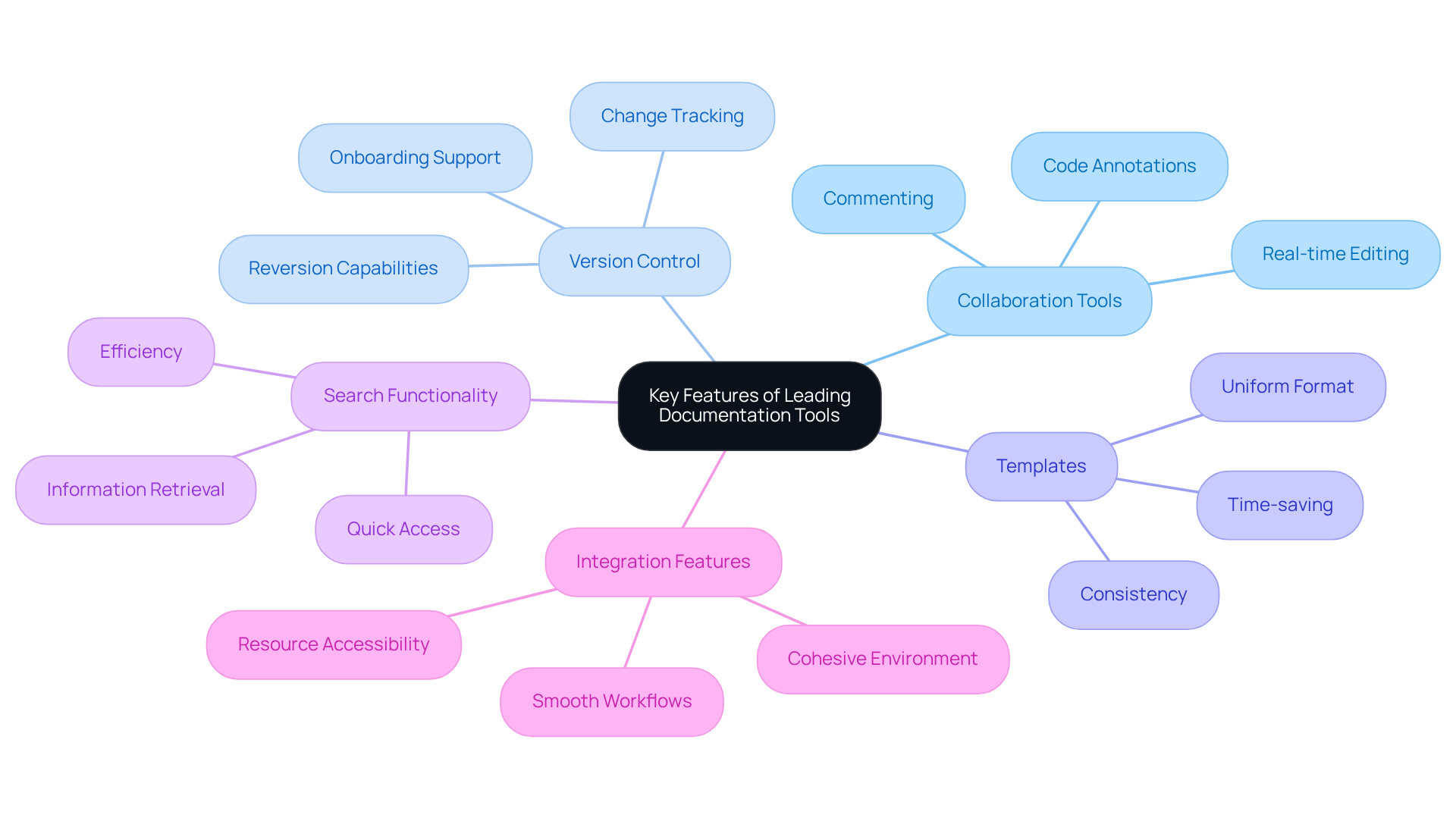 At the center, you’ll find the main topic. Each branch represents a feature that enhances documentation, and further branches explain how each feature improves workflow and collaboration. At the center, you’ll find the main topic. Each branch represents a feature that enhances documentation, and further branches explain how each feature improves workflow and collaboration.