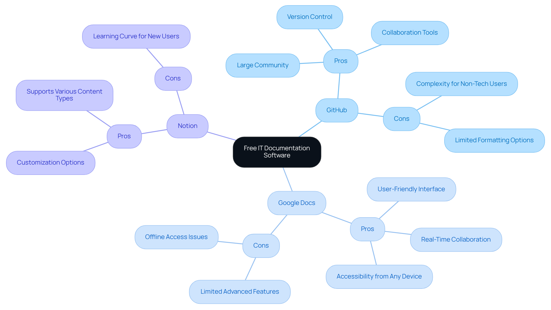 The central idea is the software options, branching out to show their strengths (pros) and weaknesses (cons). This visualization helps you quickly grasp the key points for each software solution. The central idea is the software options, branching out to show their strengths (pros) and weaknesses (cons). This visualization helps you quickly grasp the key points for each software solution.
