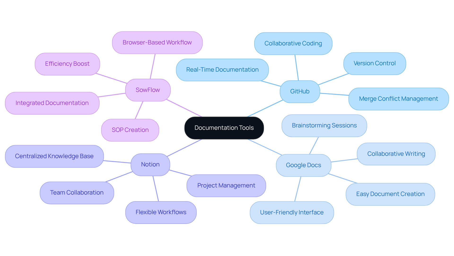 The central node represents the category of documentation tools, and the branches show which tool excels in what area. Each sub-branch provides specific details about features, making it easy to compare the tools at a glance. The central node represents the category of documentation tools, and the branches show which tool excels in what area. Each sub-branch provides specific details about features, making it easy to compare the tools at a glance.