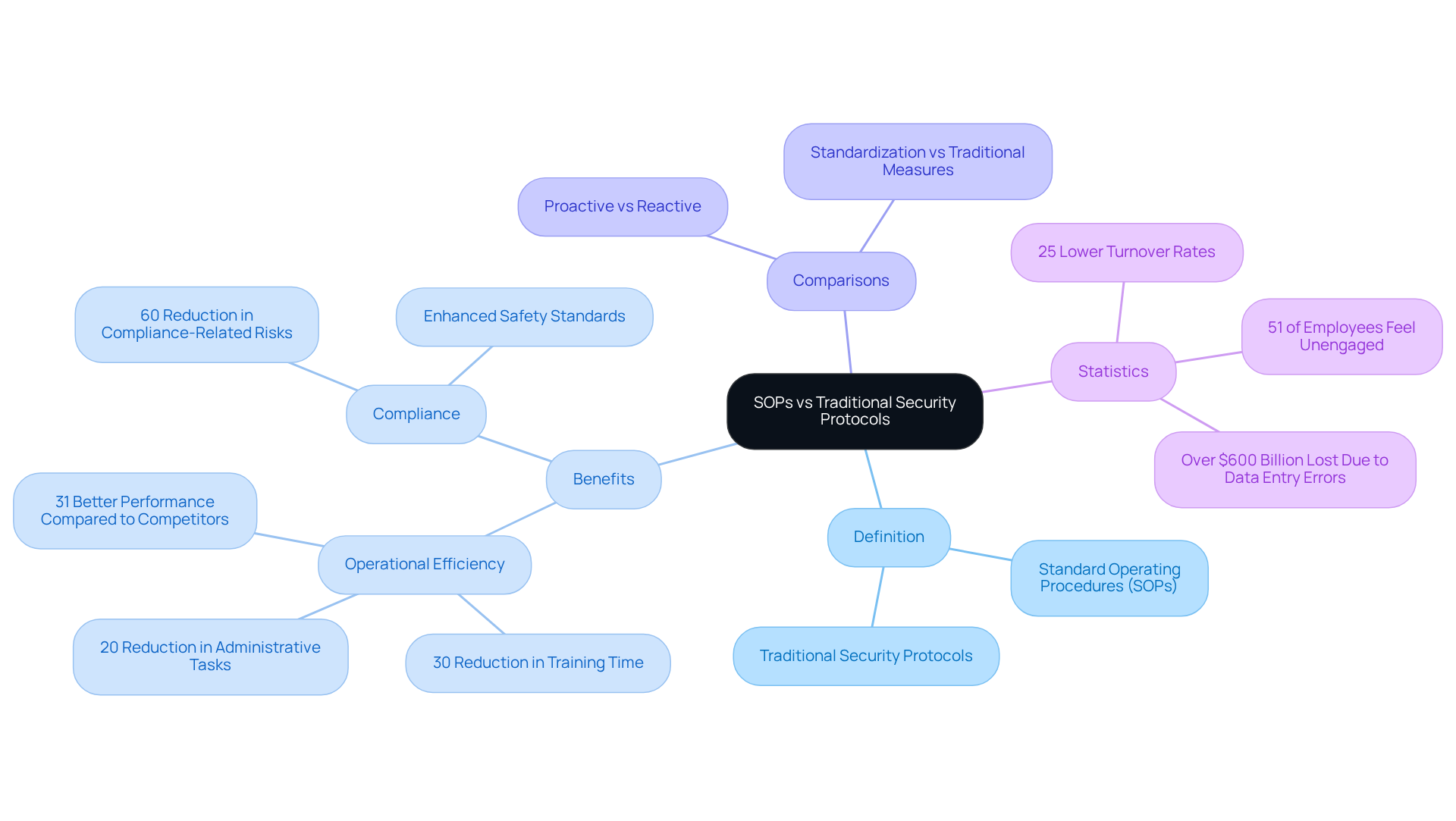 The center represents the overarching topic. Each branch indicates a different aspect of SOPs and traditional security, showing how they relate and the unique benefits they offer. The center represents the overarching topic. Each branch indicates a different aspect of SOPs and traditional security, showing how they relate and the unique benefits they offer.