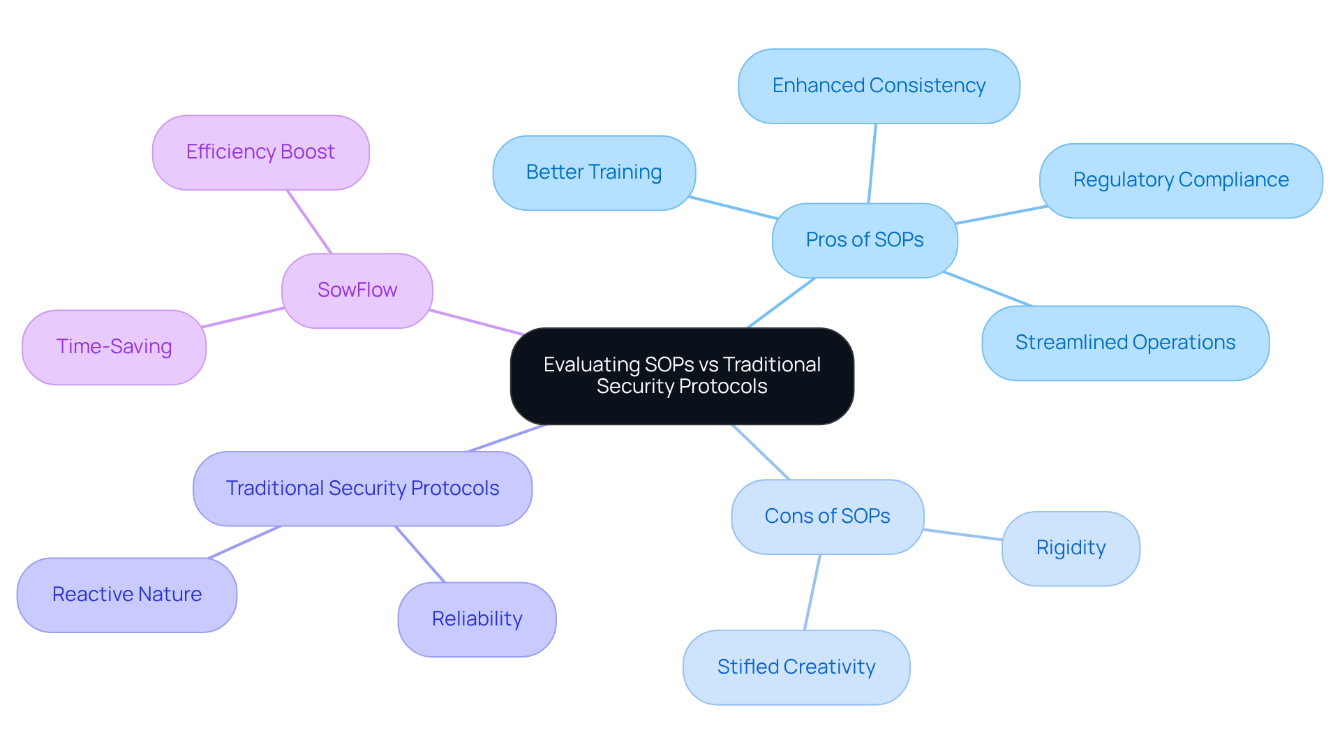 In this mindmap, the central idea is the evaluation of SOPs against traditional security protocols. Each branch represents either a pro or a con, helping you visualize how these elements relate to each other and the innovative solution provided by SowFlow. In this mindmap, the central idea is the evaluation of SOPs against traditional security protocols. Each branch represents either a pro or a con, helping you visualize how these elements relate to each other and the innovative solution provided by SowFlow.