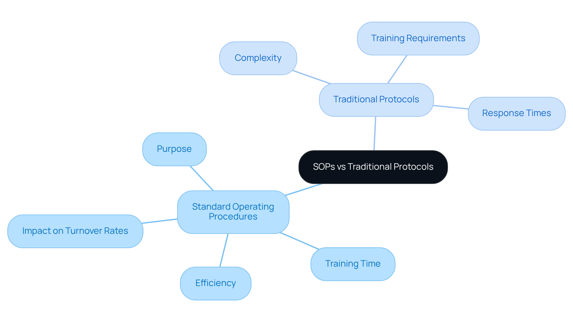 The central node represents the main topic, with branches showing the two different approaches. Each sub-branch highlights specific aspects and implications, making it easy to see the advantages of SOPs over traditional protocols. The central node represents the main topic, with branches showing the two different approaches. Each sub-branch highlights specific aspects and implications, making it easy to see the advantages of SOPs over traditional protocols.