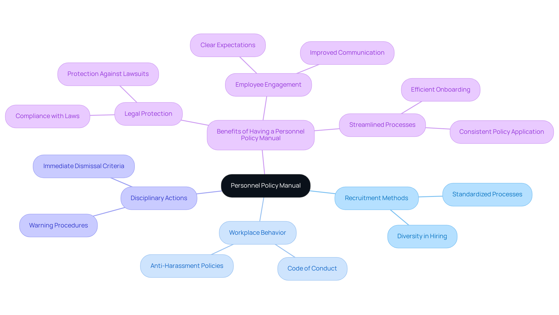 Start at the center with the main concept of the personnel policy manual, then follow the branches to explore different aspects like recruitment, behavior, and disciplinary actions. Each branch shows how these elements contribute to a fair workplace. Start at the center with the main concept of the personnel policy manual, then follow the branches to explore different aspects like recruitment, behavior, and disciplinary actions. Each branch shows how these elements contribute to a fair workplace.