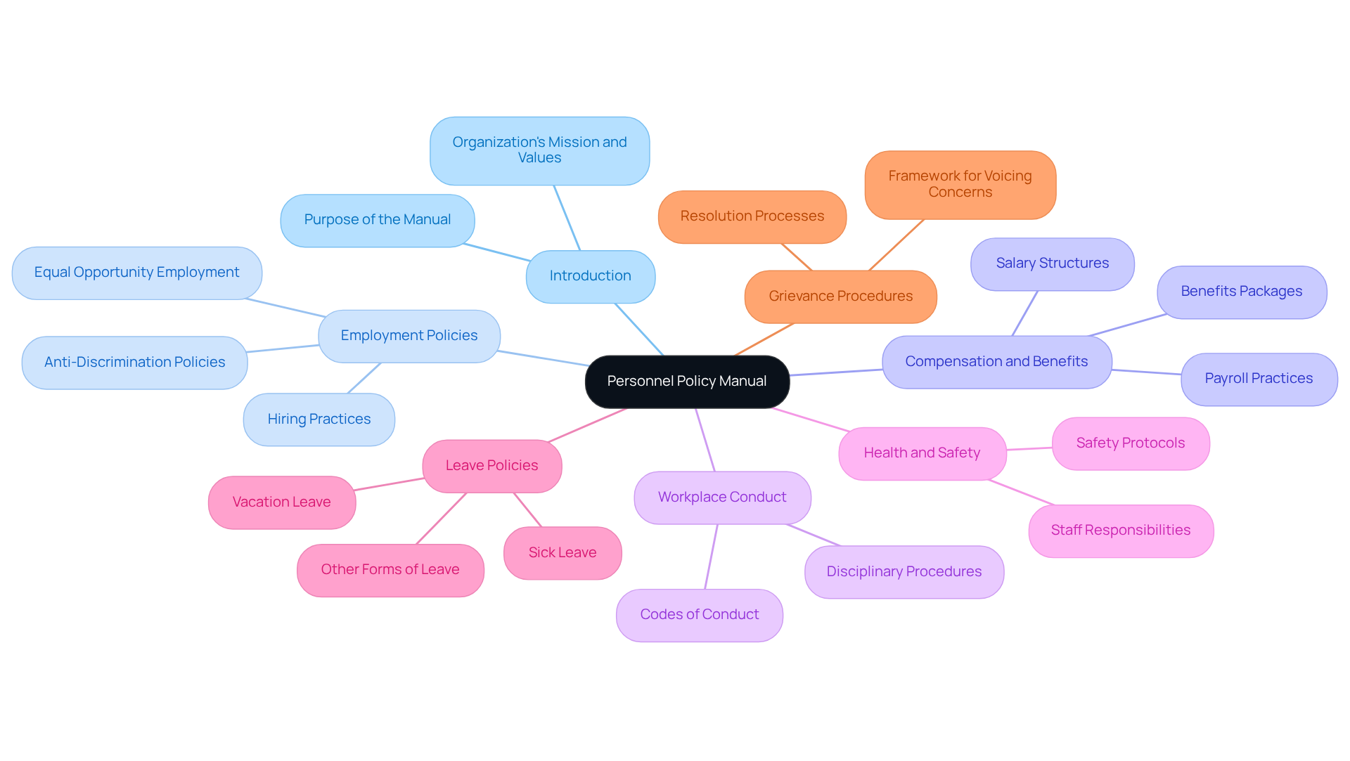 The central node represents the personnel policy manual, with branches showing the important sections. Each branch captures the essence of that section, helping you understand how these components work together to form a complete policy manual. The central node represents the personnel policy manual, with branches showing the important sections. Each branch captures the essence of that section, helping you understand how these components work together to form a complete policy manual.