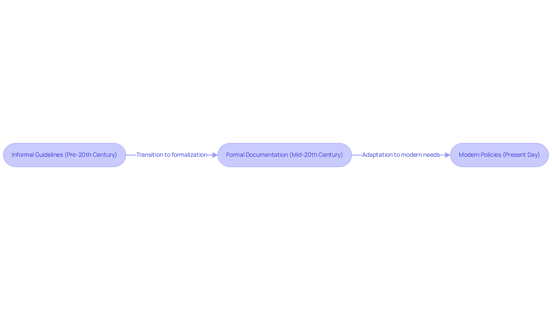 Each box represents a key stage in the development of personnel policies. The arrows show how practices have evolved over time, from informal to formal and then adapting to modern workplace needs. Each box represents a key stage in the development of personnel policies. The arrows show how practices have evolved over time, from informal to formal and then adapting to modern workplace needs.