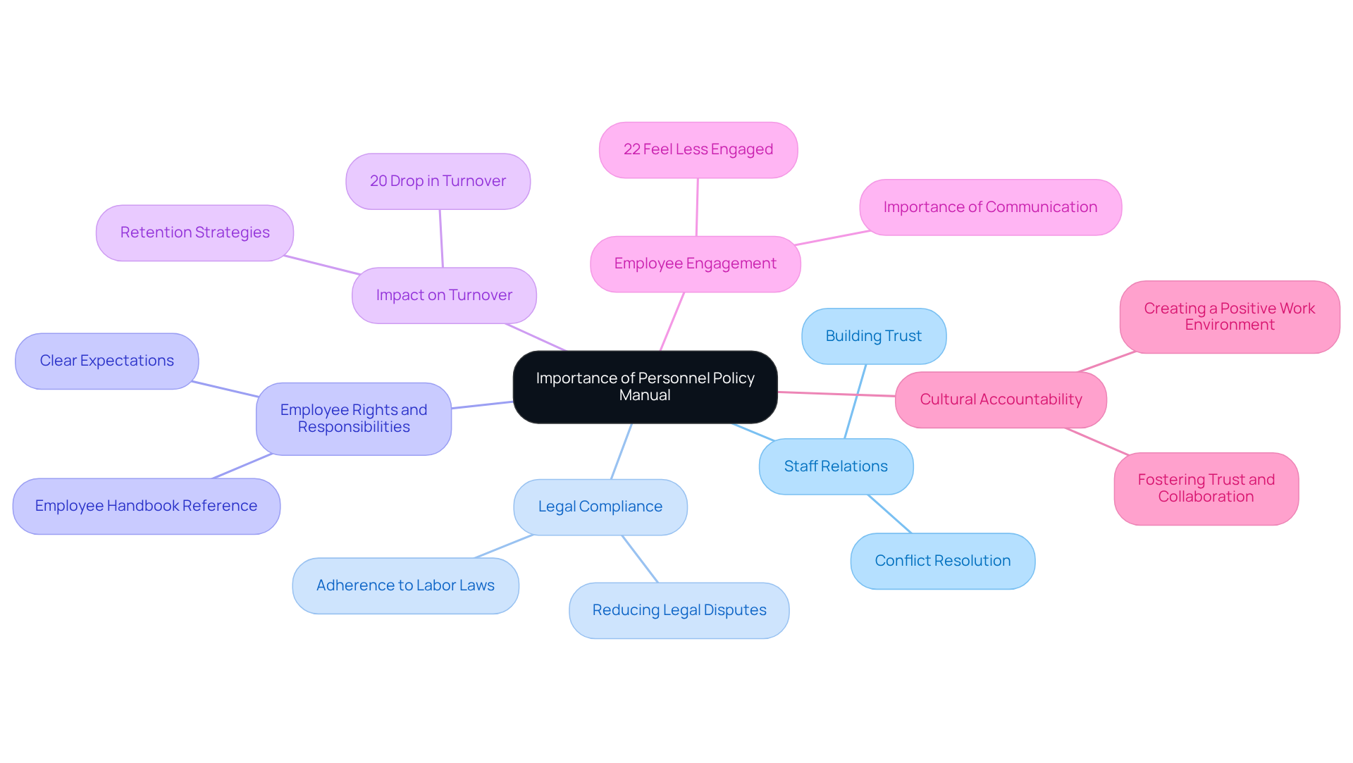 This mindmap starts with the main idea at the center and shows how various factors like staff relations, legal compliance, and employee engagement connect to the importance of having a personnel policy manual in place. This mindmap starts with the main idea at the center and shows how various factors like staff relations, legal compliance, and employee engagement connect to the importance of having a personnel policy manual in place.