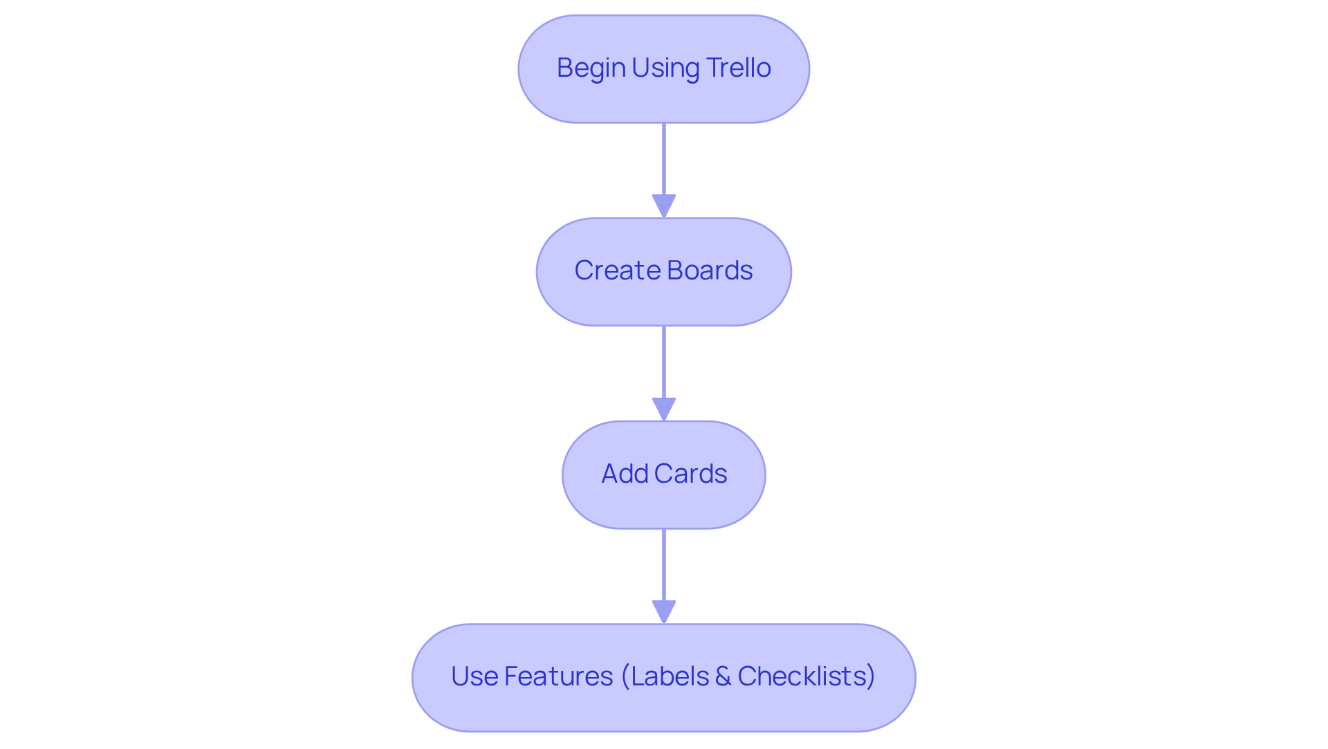 This flowchart guides you through the process of using Trello. Start at the top and follow the arrows down to see each step in order — each box represents an essential action to help you manage your projects better. This flowchart guides you through the process of using Trello. Start at the top and follow the arrows down to see each step in order — each box represents an essential action to help you manage your projects better.
