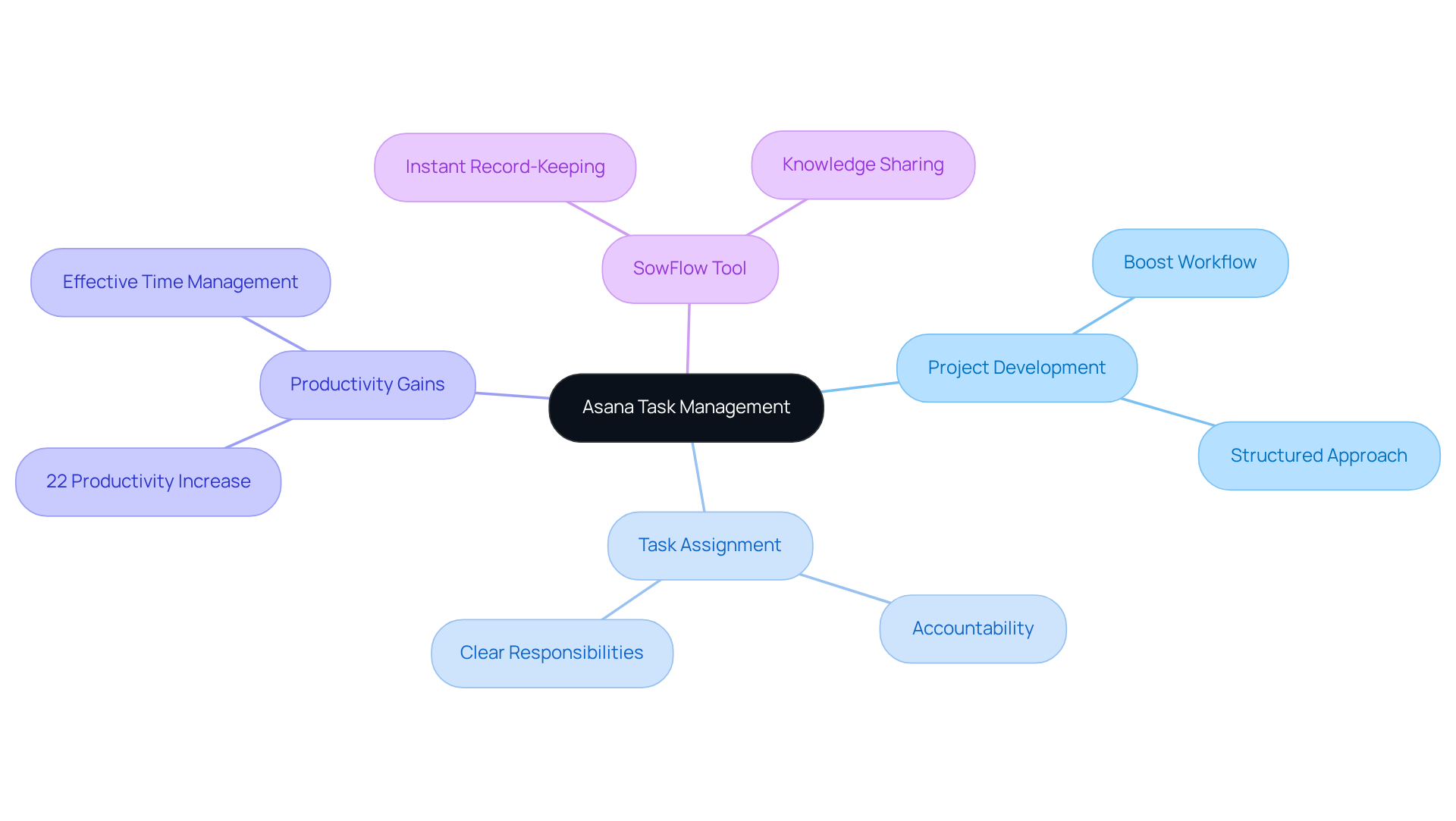 The central node represents task management in Asana. The branches show different aspects of this topic, helping you see how everything connects and contributes to effective task management. The central node represents task management in Asana. The branches show different aspects of this topic, helping you see how everything connects and contributes to effective task management.