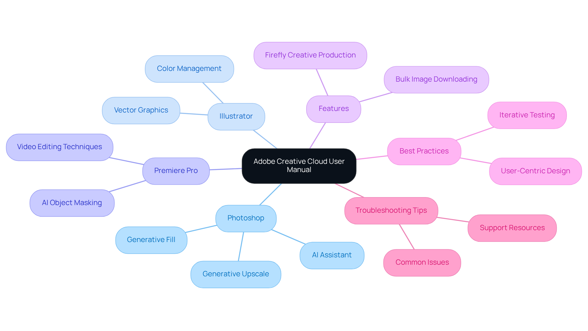 At the center, you'll find the main topic, with branches leading out to specific tools and tips. Each color-coded branch represents a different area of focus, helping you see how everything connects in mastering your creative software. At the center, you'll find the main topic, with branches leading out to specific tools and tips. Each color-coded branch represents a different area of focus, helping you see how everything connects in mastering your creative software.