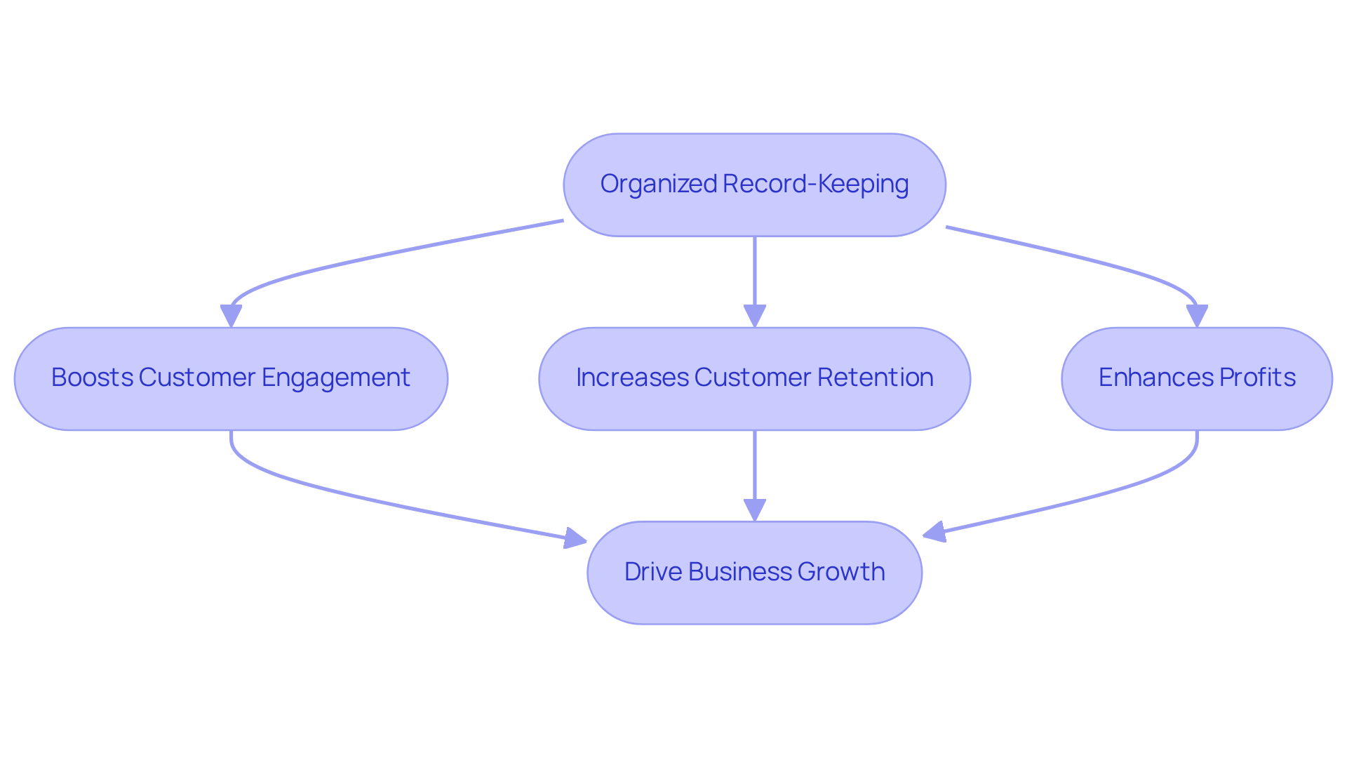 This flowchart shows how keeping records organized impacts various aspects of customer relationship management. Start at the top to see how it all begins, and follow the arrows to understand how each outcome contributes to overall business success. This flowchart shows how keeping records organized impacts various aspects of customer relationship management. Start at the top to see how it all begins, and follow the arrows to understand how each outcome contributes to overall business success.