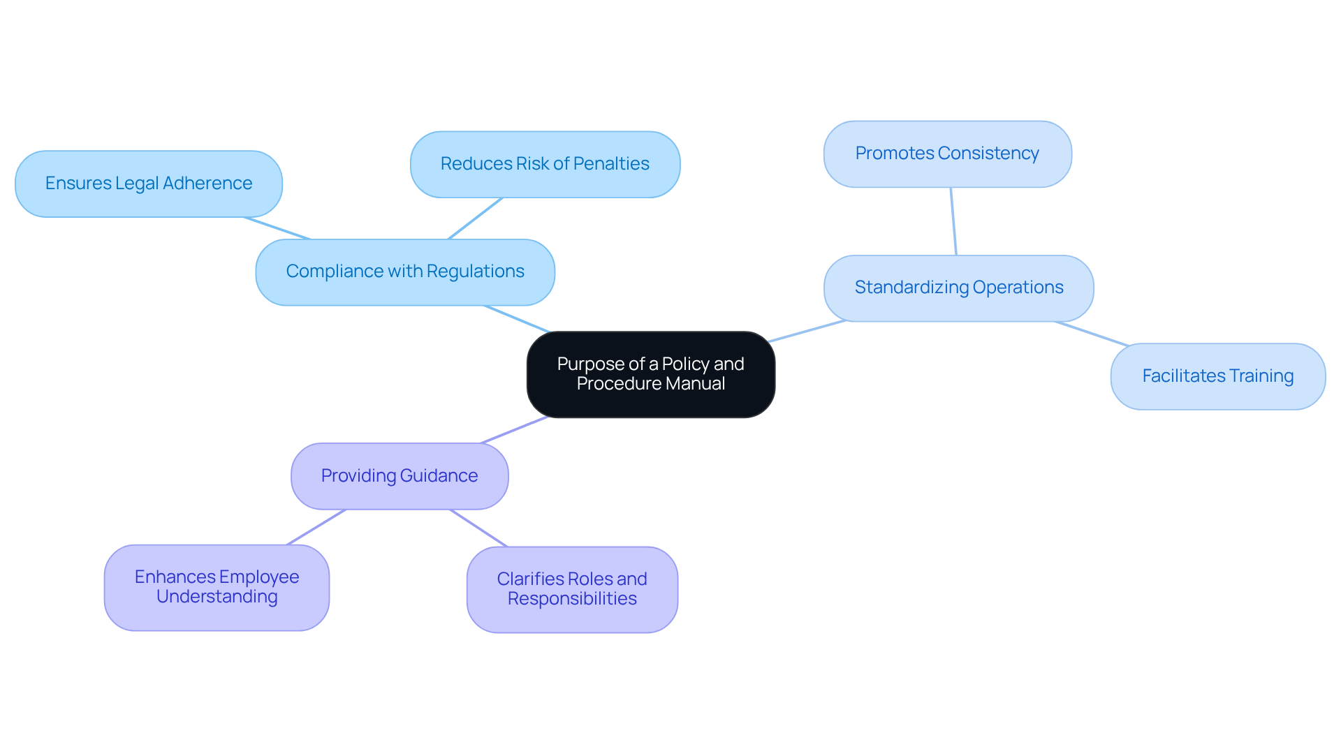 The central node shows the main purpose, and the branches depict the objectives and benefits — the clearer the purpose, the more effective the manual can be! The central node shows the main purpose, and the branches depict the objectives and benefits — the clearer the purpose, the more effective the manual can be!