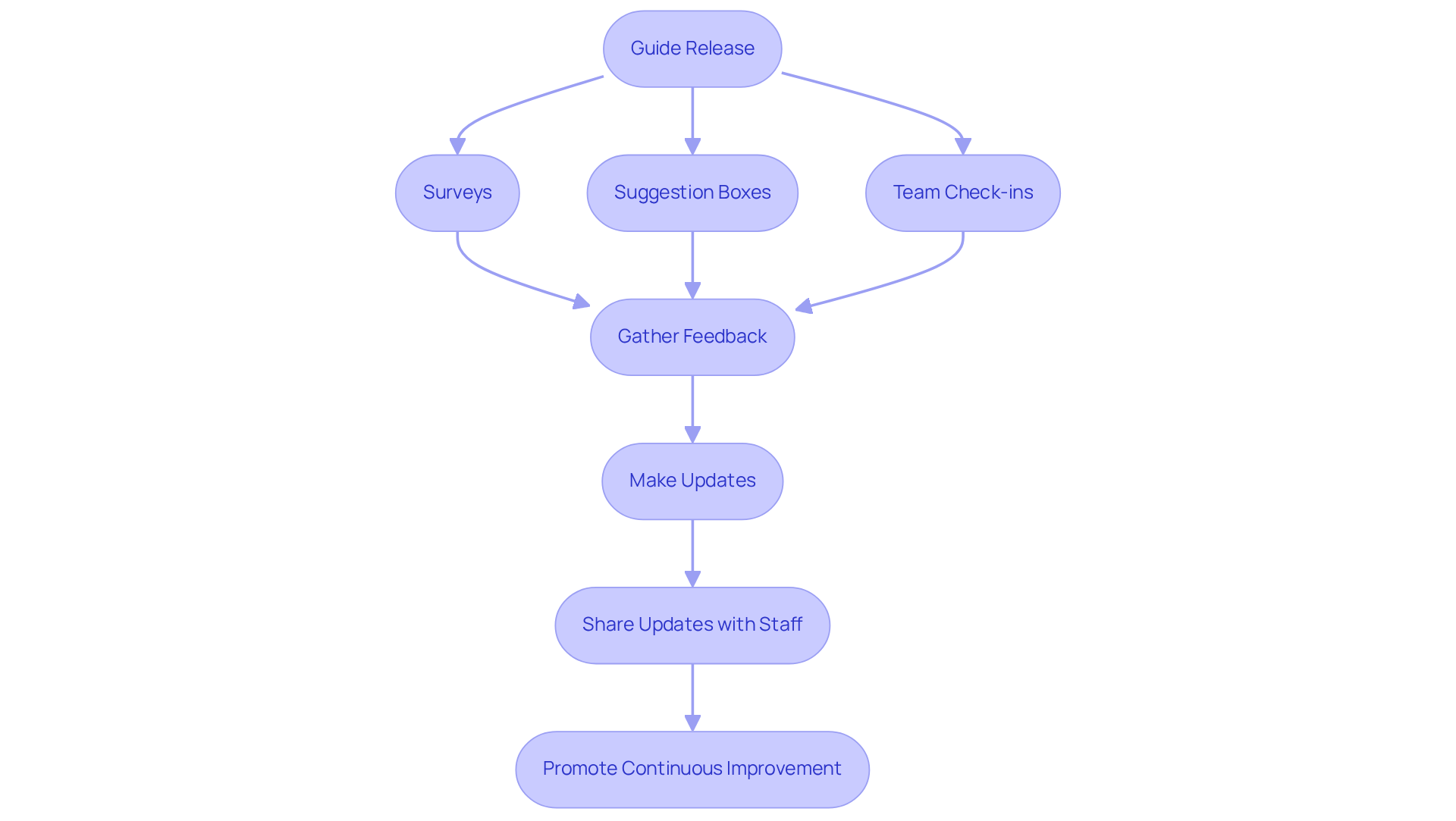 This flowchart shows how feedback is collected and used to update the guide. Each box represents a step in the process — follow the arrows to see how everything connects! This flowchart shows how feedback is collected and used to update the guide. Each box represents a step in the process — follow the arrows to see how everything connects!