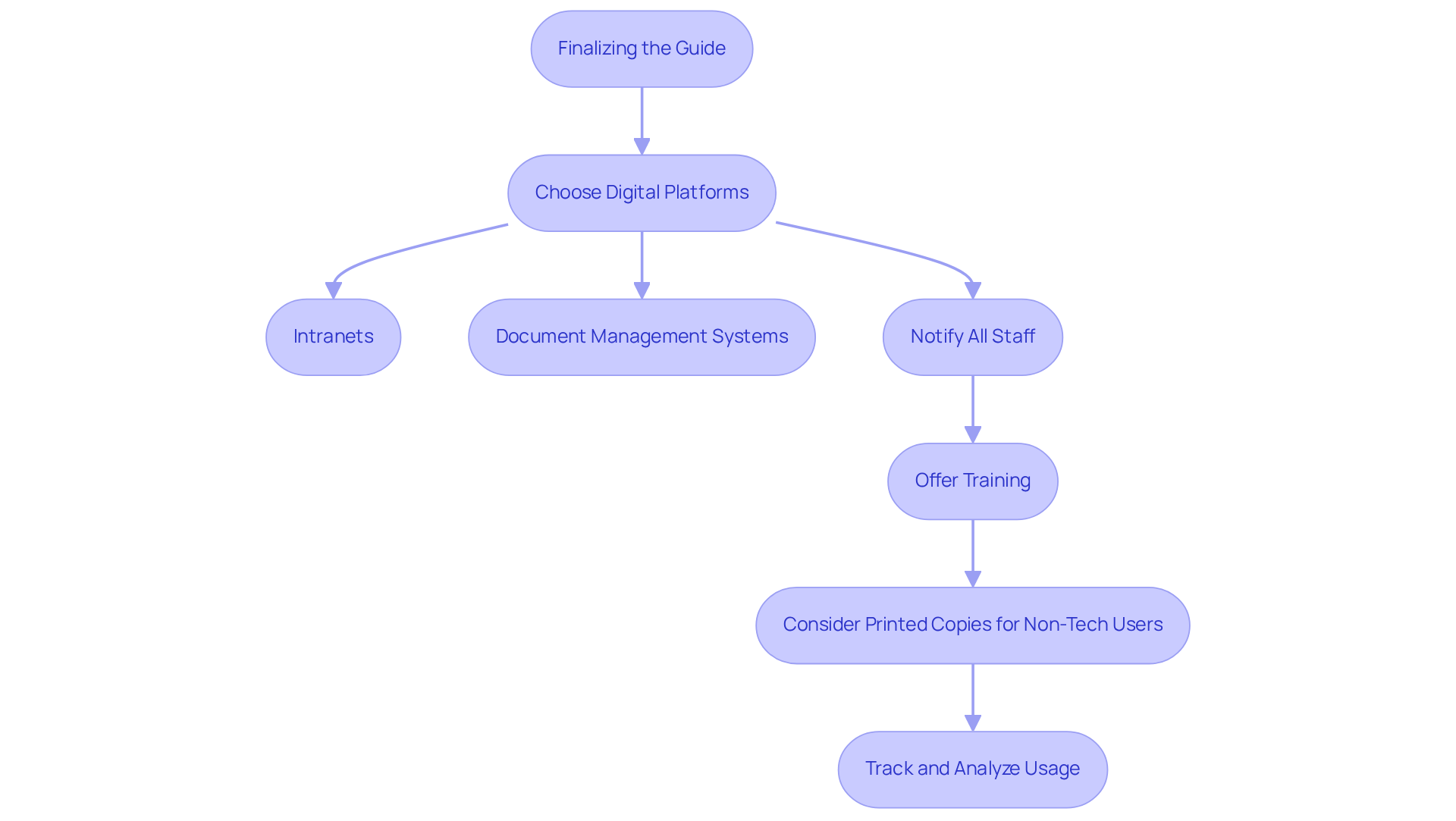 This flowchart outlines the process for effectively sharing the manual with your team. Each box represents a key action, and the arrows show you the order in which to do them — from finalizing the guide to tracking its usage. This flowchart outlines the process for effectively sharing the manual with your team. Each box represents a key action, and the arrows show you the order in which to do them — from finalizing the guide to tracking its usage.