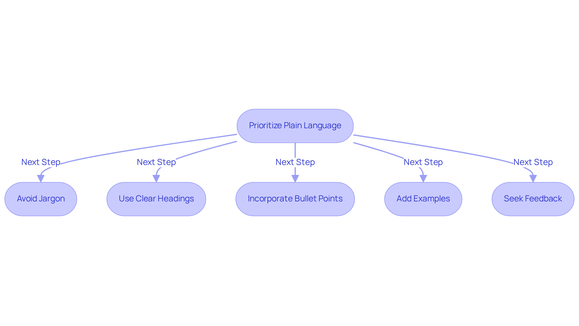 Each box represents a step in your writing process — follow the arrows to see how to make your documents clear and user-friendly. Each box represents a step in your writing process — follow the arrows to see how to make your documents clear and user-friendly.