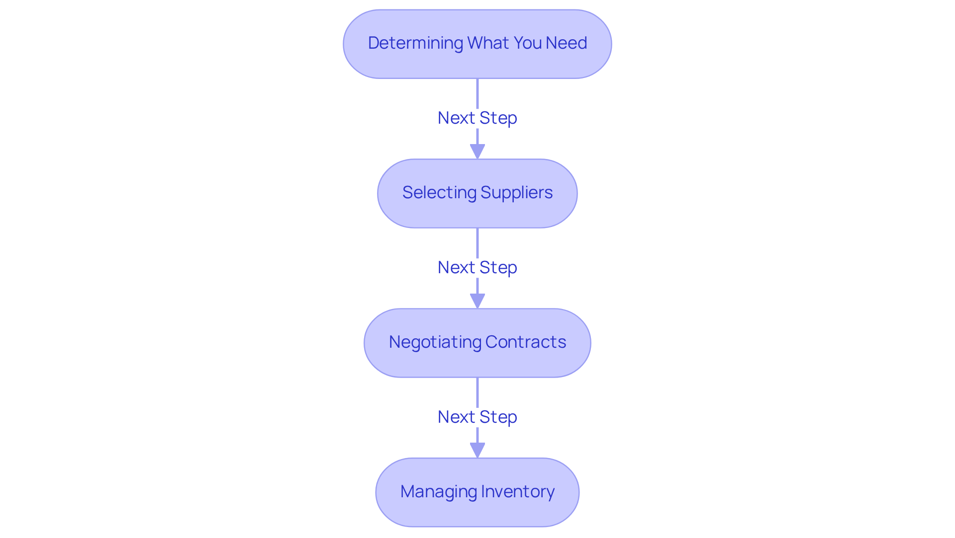 Each box represents a step in the procurement process. Follow the arrows to see how each step connects and leads to the next, guiding you through the purchasing journey. Each box represents a step in the procurement process. Follow the arrows to see how each step connects and leads to the next, guiding you through the purchasing journey.