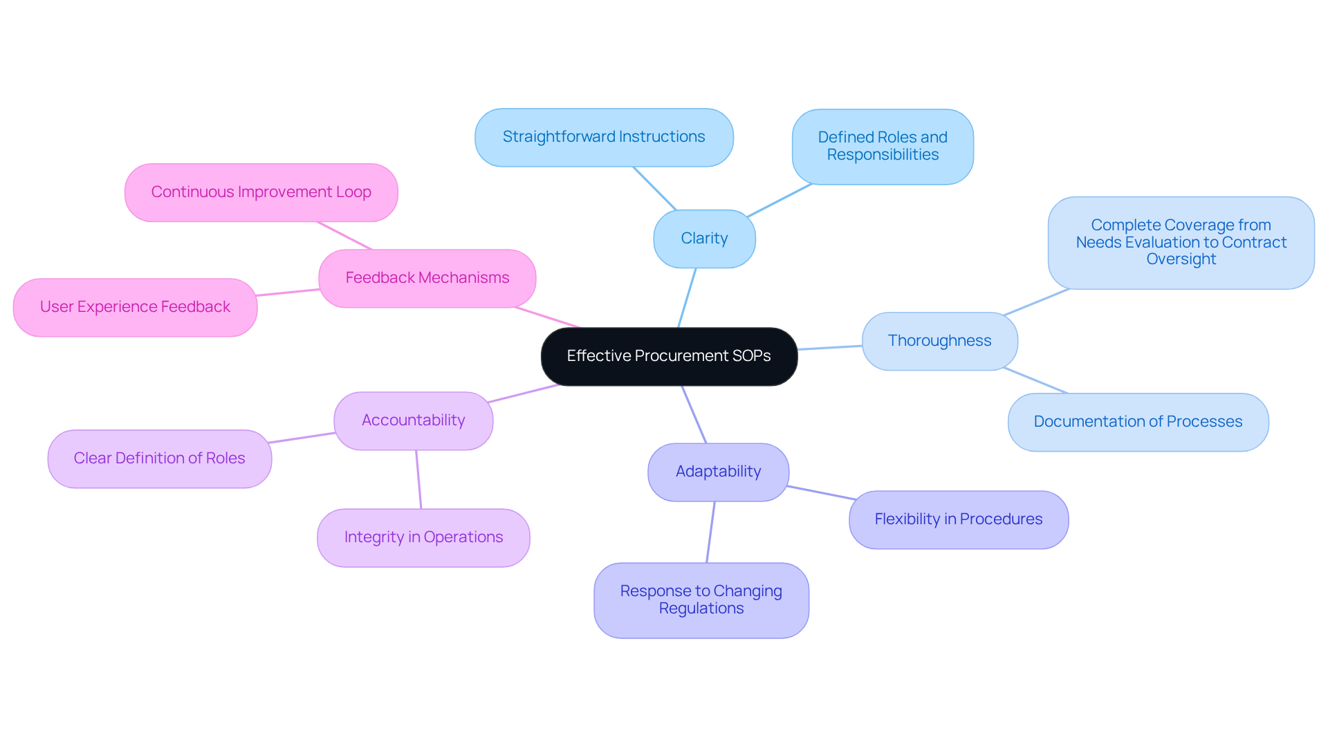 The central node represents the main topic, while each branch highlights a key characteristic. Sub-branches can provide additional details, making it easy to see how each aspect contributes to effective procurement procedures. The central node represents the main topic, while each branch highlights a key characteristic. Sub-branches can provide additional details, making it easy to see how each aspect contributes to effective procurement procedures.