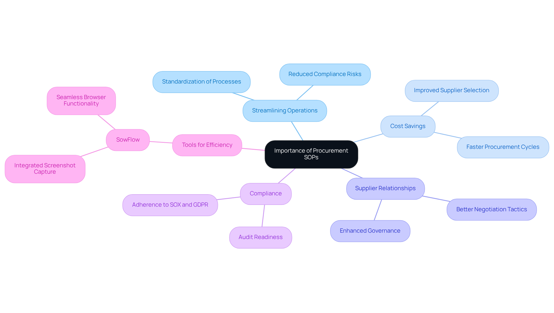 The central node represents the main topic, while the branches show different benefits and aspects of procurement SOPs. Each color-coded branch helps you quickly identify related ideas and their significance in business operations. The central node represents the main topic, while the branches show different benefits and aspects of procurement SOPs. Each color-coded branch helps you quickly identify related ideas and their significance in business operations.