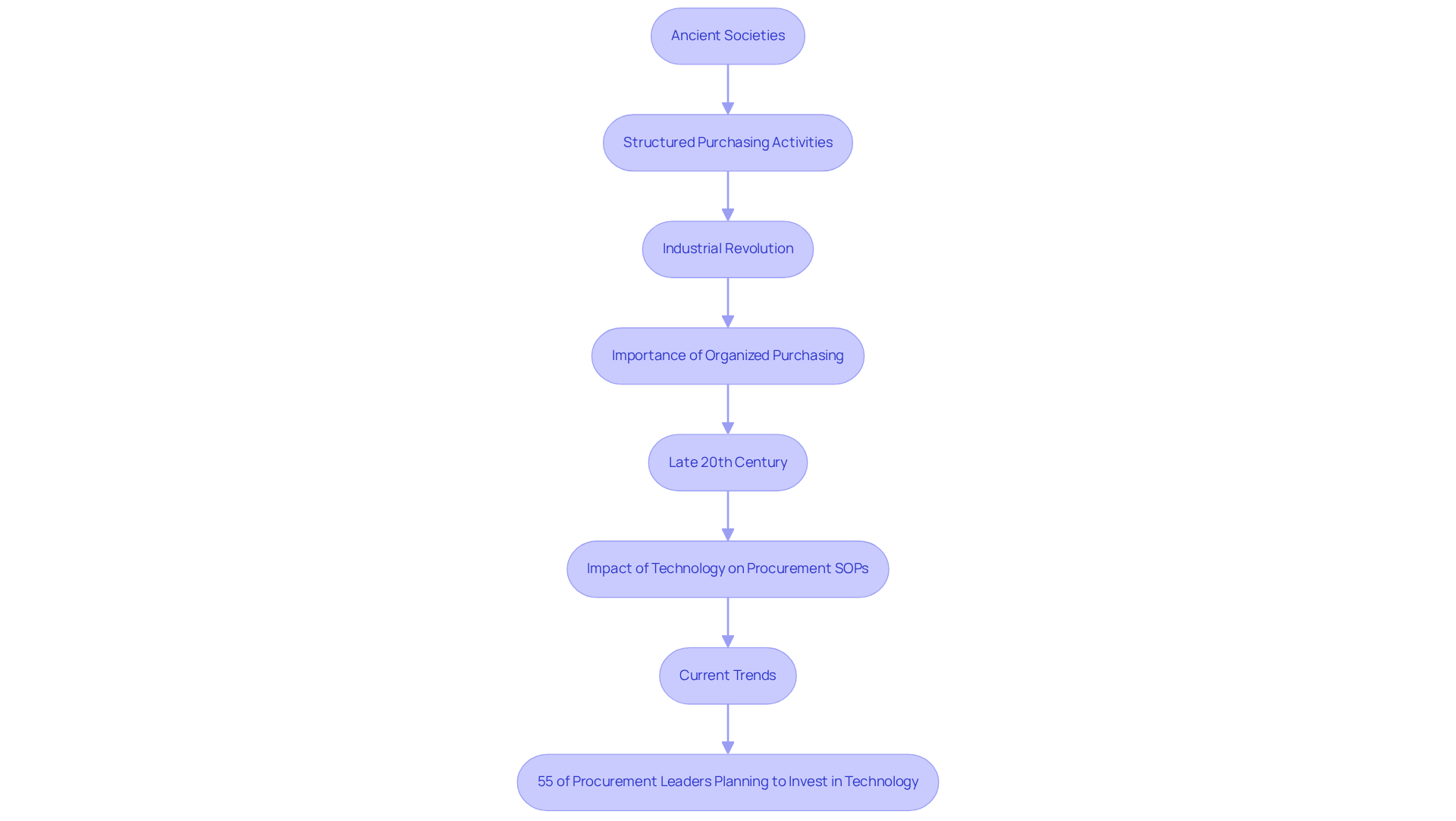 Each box represents a significant milestone in the history of procurement SOPs. Follow the arrows to see how each phase builds on the previous one, leading to today's focus on technology and efficiency. Each box represents a significant milestone in the history of procurement SOPs. Follow the arrows to see how each phase builds on the previous one, leading to today's focus on technology and efficiency.
