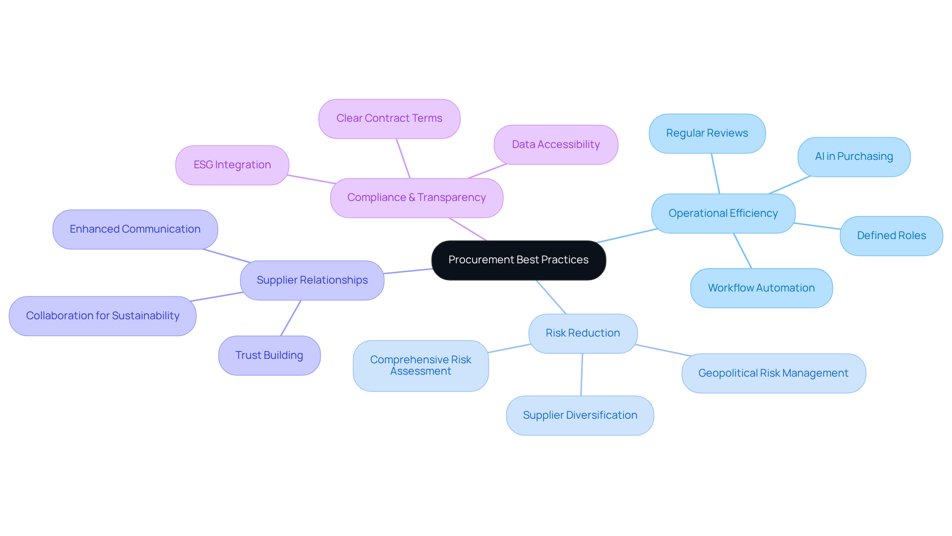 The central node represents the main topic of procurement best practices, while the branches show key areas of focus. Each sub-branch provides specific insights or actions related to that area, helping you understand how they all connect. The central node represents the main topic of procurement best practices, while the branches show key areas of focus. Each sub-branch provides specific insights or actions related to that area, helping you understand how they all connect.