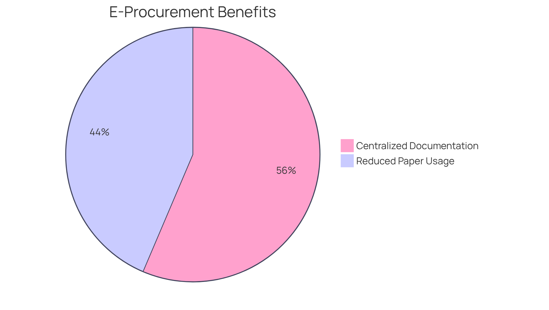 Each slice shows the percentage of users who reported specific benefits from using centralized documentation - the larger the slice, the more users experienced that benefit. Each slice shows the percentage of users who reported specific benefits from using centralized documentation - the larger the slice, the more users experienced that benefit.