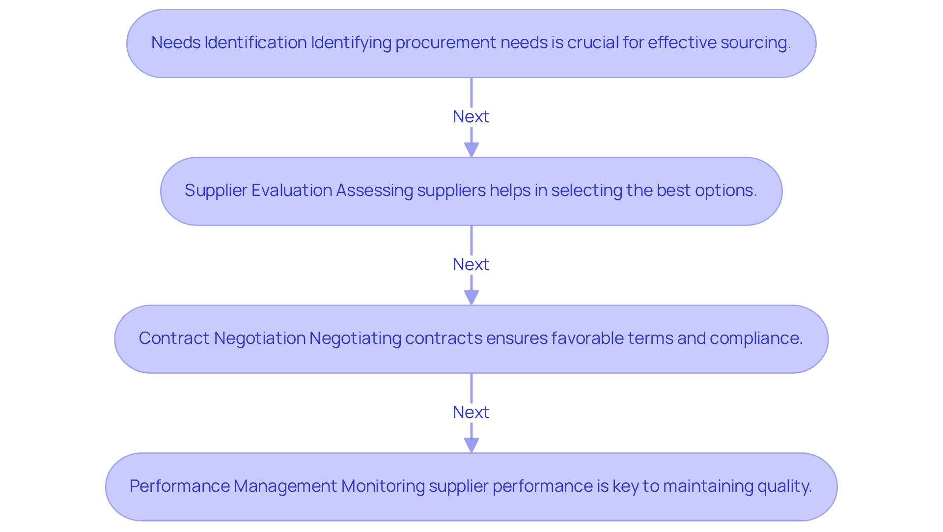 Each box represents a stage in the procurement process. Follow the arrows to see how each stage leads to the next, emphasizing the importance of managing each step effectively. Each box represents a stage in the procurement process. Follow the arrows to see how each stage leads to the next, emphasizing the importance of managing each step effectively.