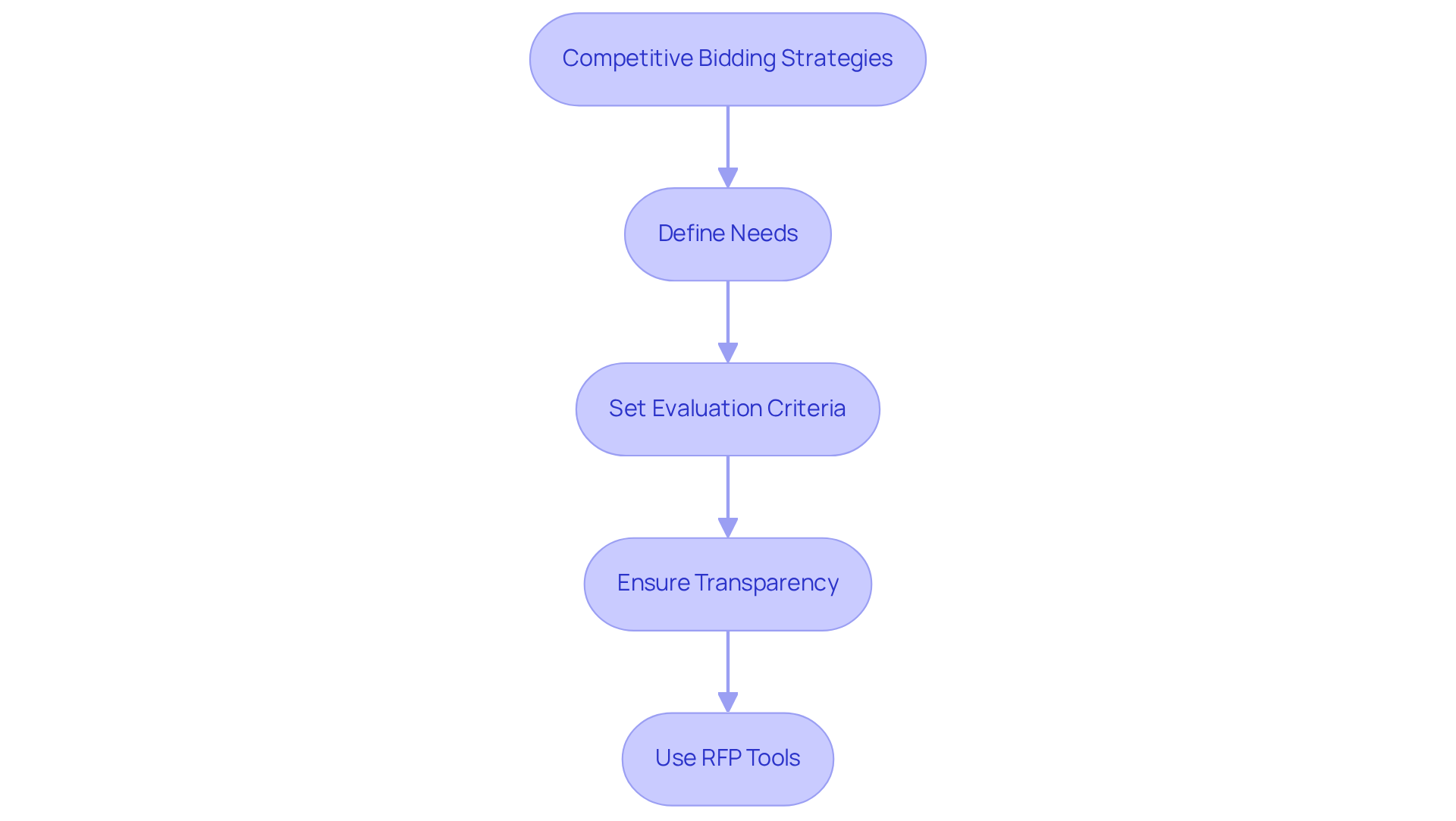 Follow the arrows to see how each step in the competitive bidding process connects. Each step is crucial for achieving better procurement results. Follow the arrows to see how each step in the competitive bidding process connects. Each step is crucial for achieving better procurement results.