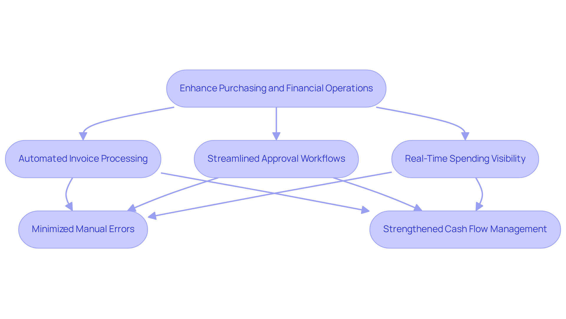 Follow the arrows to see how each feature of Bill.com contributes to improving purchasing and financial operations, leading to better efficiency and effectiveness. Follow the arrows to see how each feature of Bill.com contributes to improving purchasing and financial operations, leading to better efficiency and effectiveness.