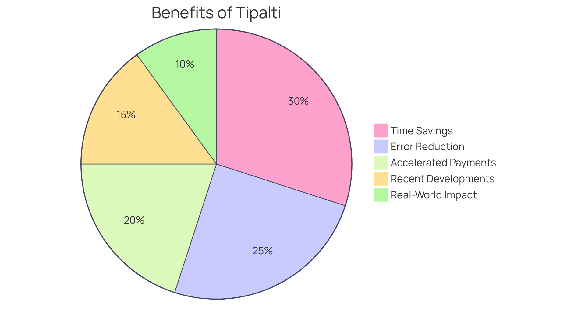 Each slice of the pie represents a key benefit of using Tipalti. The larger the slice, the more significant that benefit is in enhancing accounts payable processes. Each slice of the pie represents a key benefit of using Tipalti. The larger the slice, the more significant that benefit is in enhancing accounts payable processes.