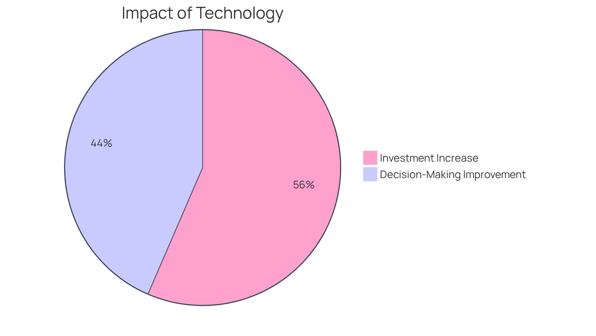The blue slice shows the percentage of purchasing professionals who have enhanced their decision-making skills, while the green slice represents supply chain leaders increasing their technology investments. The larger the slice, the more significant the impact! The blue slice shows the percentage of purchasing professionals who have enhanced their decision-making skills, while the green slice represents supply chain leaders increasing their technology investments. The larger the slice, the more significant the impact!