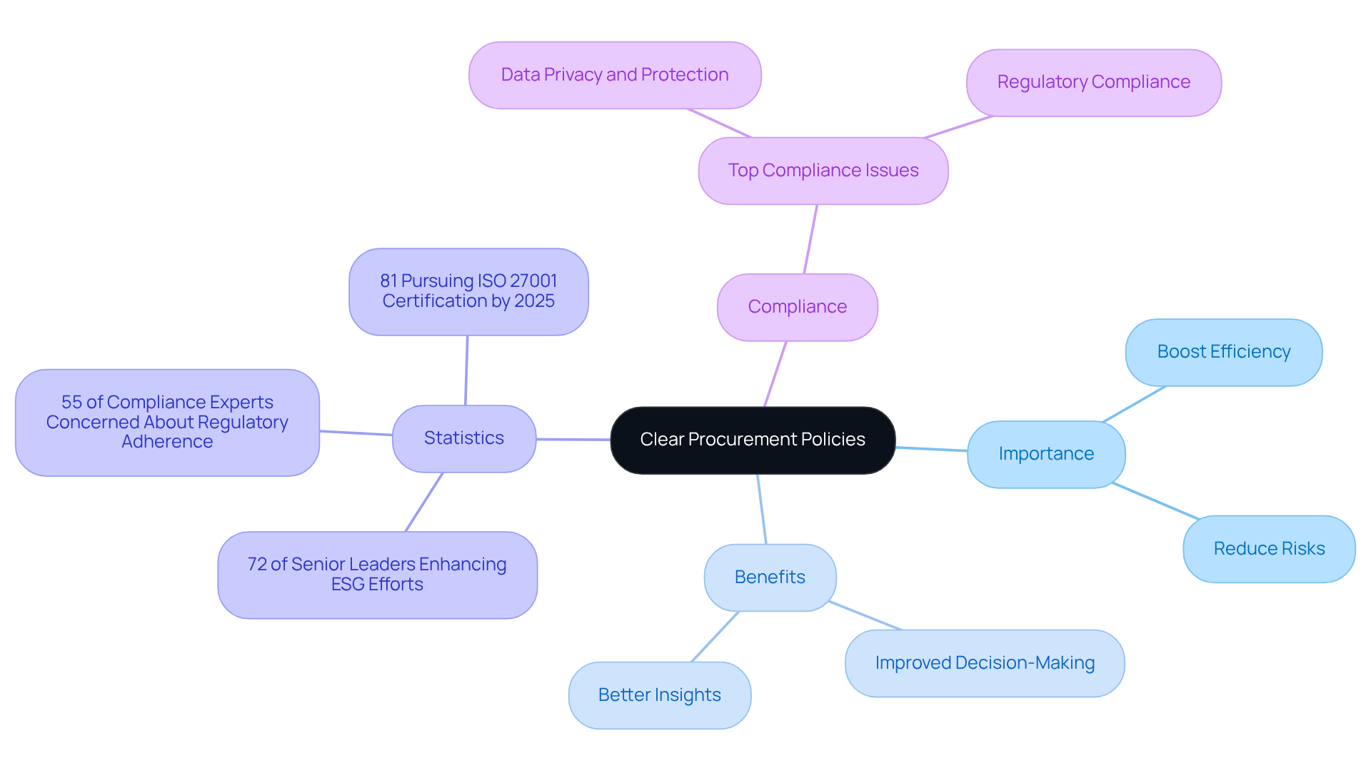 The central node represents the main topic, while branches show related themes and statistics. Each color-coded branch helps you see how different aspects of procurement policies connect and contribute to overall organizational effectiveness. The central node represents the main topic, while branches show related themes and statistics. Each color-coded branch helps you see how different aspects of procurement policies connect and contribute to overall organizational effectiveness.