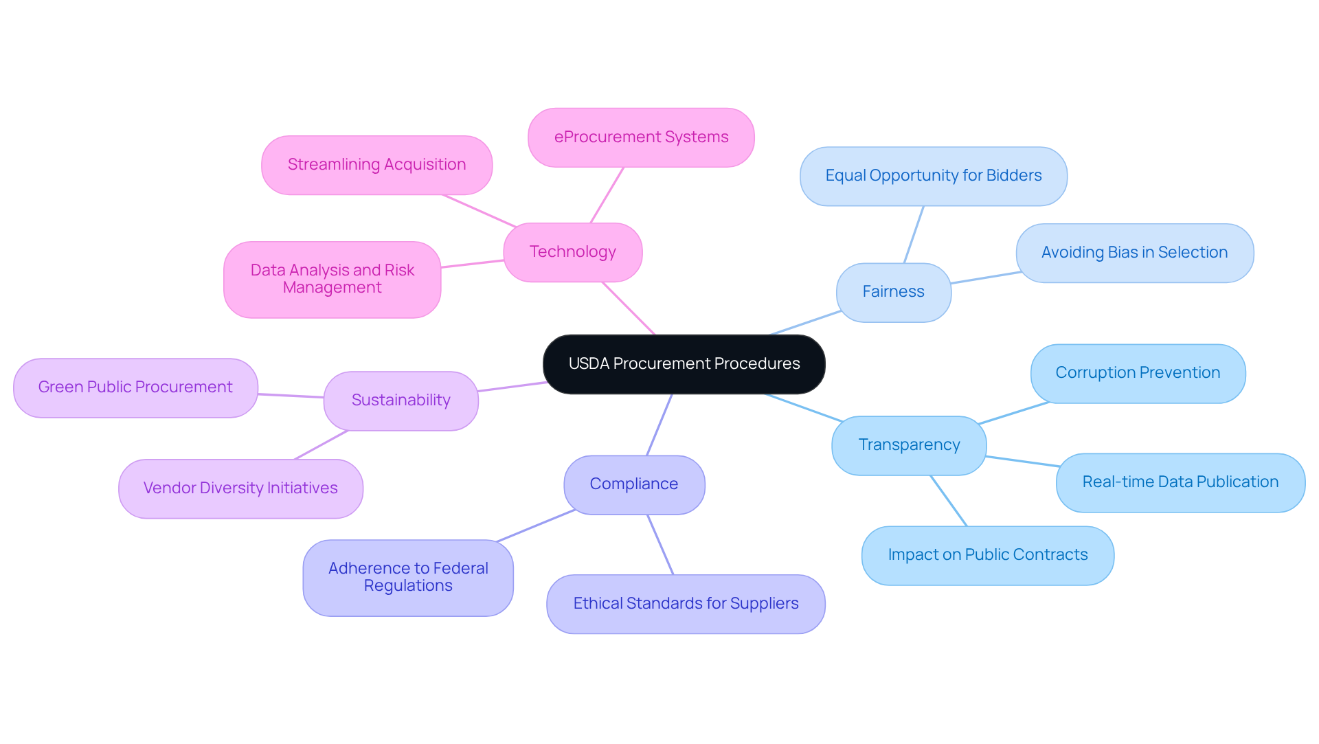 Start at the center with USDA Procurement Procedures, then explore each branch to understand how transparency, fairness, compliance, sustainability, and technology play a role in public sector purchasing. Start at the center with USDA Procurement Procedures, then explore each branch to understand how transparency, fairness, compliance, sustainability, and technology play a role in public sector purchasing.