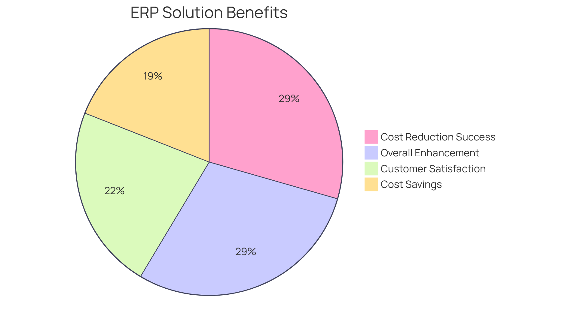 Each slice of the pie shows the percentage of companies that experienced a specific benefit from using ERP solutions. The larger the slice, the more companies reported that benefit. Each slice of the pie shows the percentage of companies that experienced a specific benefit from using ERP solutions. The larger the slice, the more companies reported that benefit.