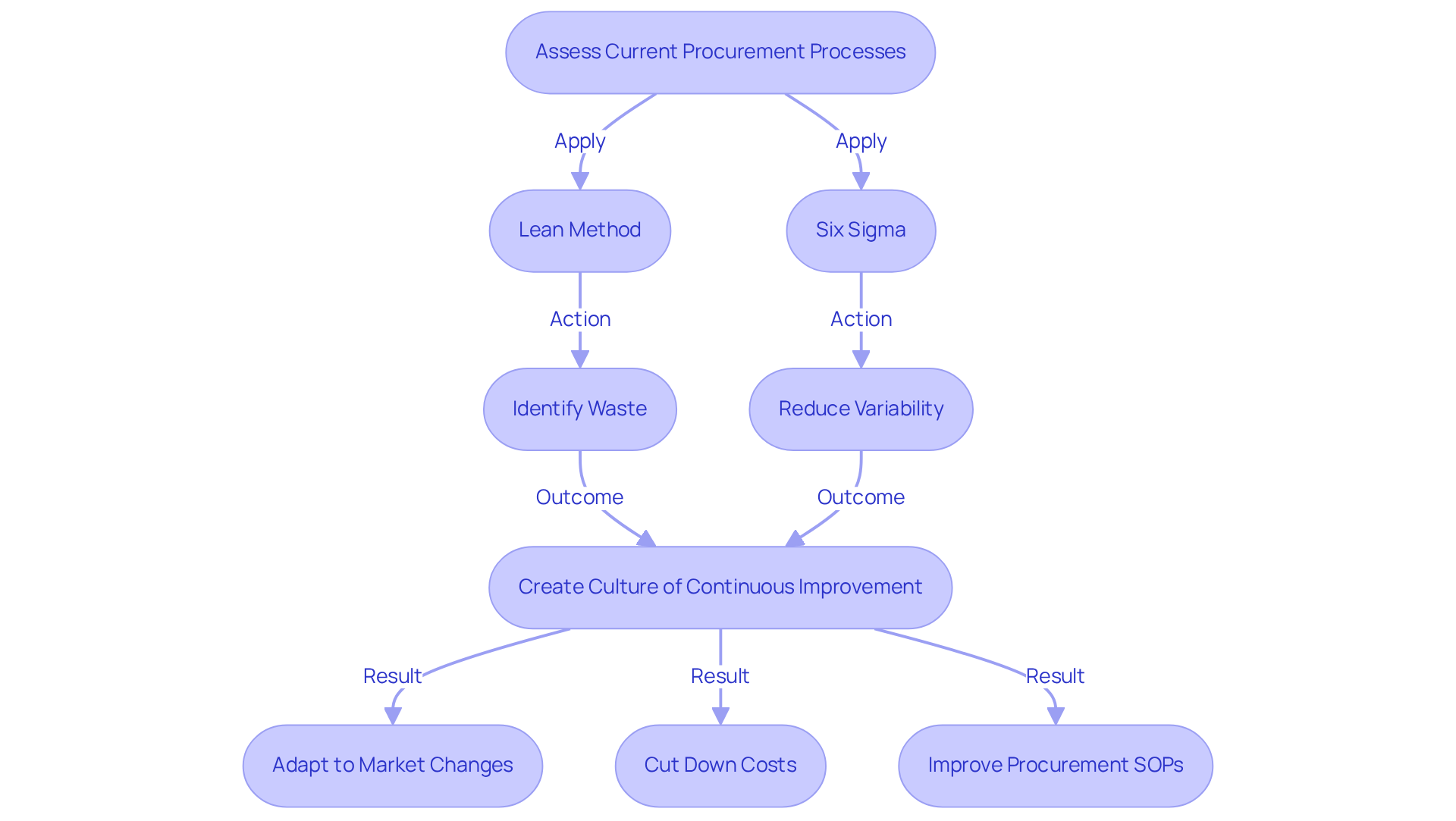 Follow the flow from assessing your current processes to applying Lean or Six Sigma methods. Each step shows how to enhance efficiency and adapt to market changes. Follow the flow from assessing your current processes to applying Lean or Six Sigma methods. Each step shows how to enhance efficiency and adapt to market changes.