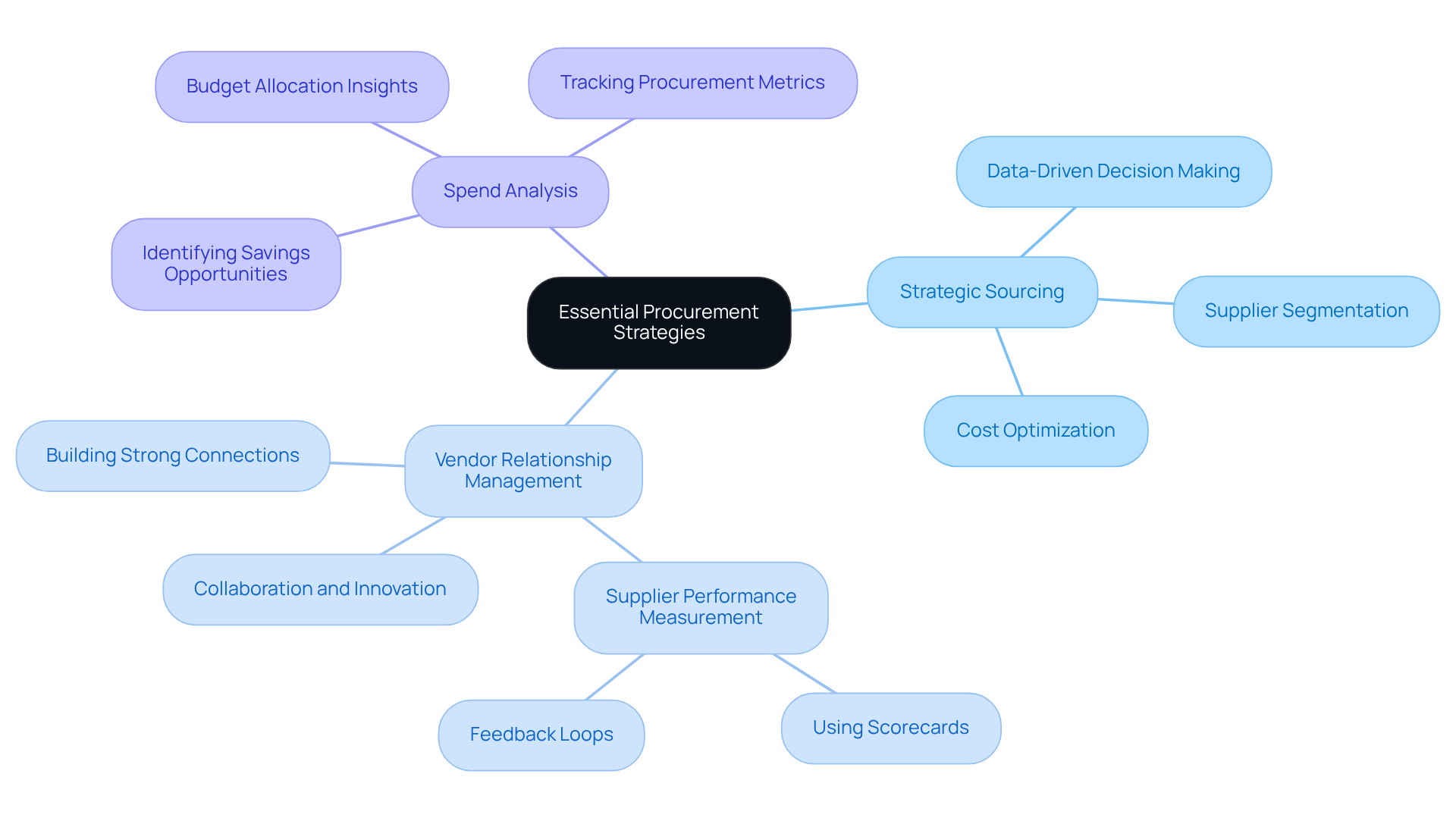The center represents the main theme of procurement strategies, while the branches show specific practices that can enhance purchasing efficiency. Each color-coded branch highlights a different strategy, making it easy to follow and understand. The center represents the main theme of procurement strategies, while the branches show specific practices that can enhance purchasing efficiency. Each color-coded branch highlights a different strategy, making it easy to follow and understand.