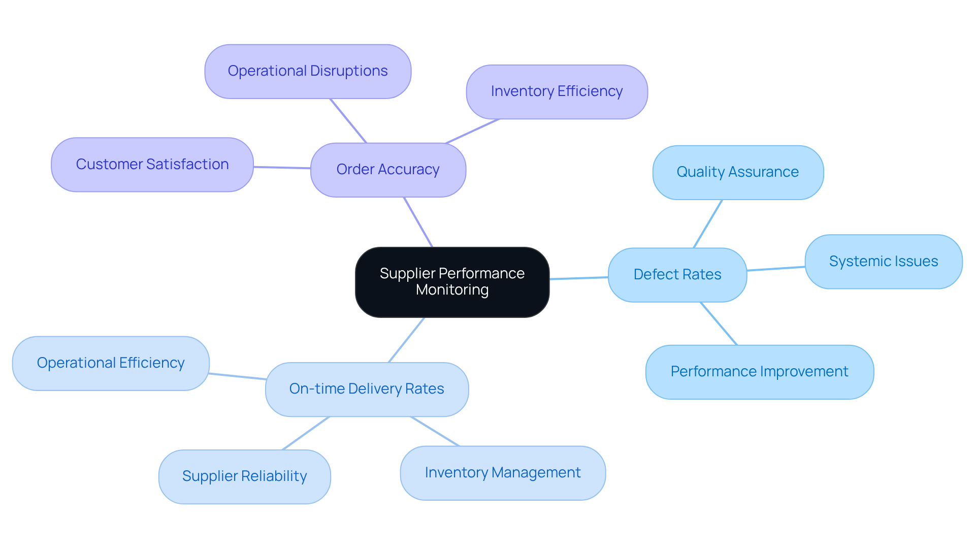 The central node represents the main focus on monitoring suppliers. Each branch shows a key metric that helps assess vendor performance, with further details on why these metrics matter. The central node represents the main focus on monitoring suppliers. Each branch shows a key metric that helps assess vendor performance, with further details on why these metrics matter.