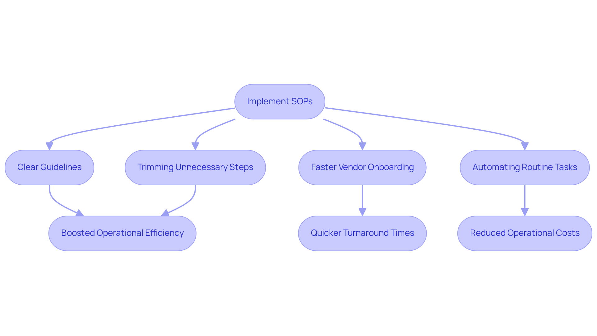 Follow the arrows to see how implementing SOPs leads to various improvements in the procurement process. Each step shows how clear guidelines can enhance efficiency and productivity. Follow the arrows to see how implementing SOPs leads to various improvements in the procurement process. Each step shows how clear guidelines can enhance efficiency and productivity.