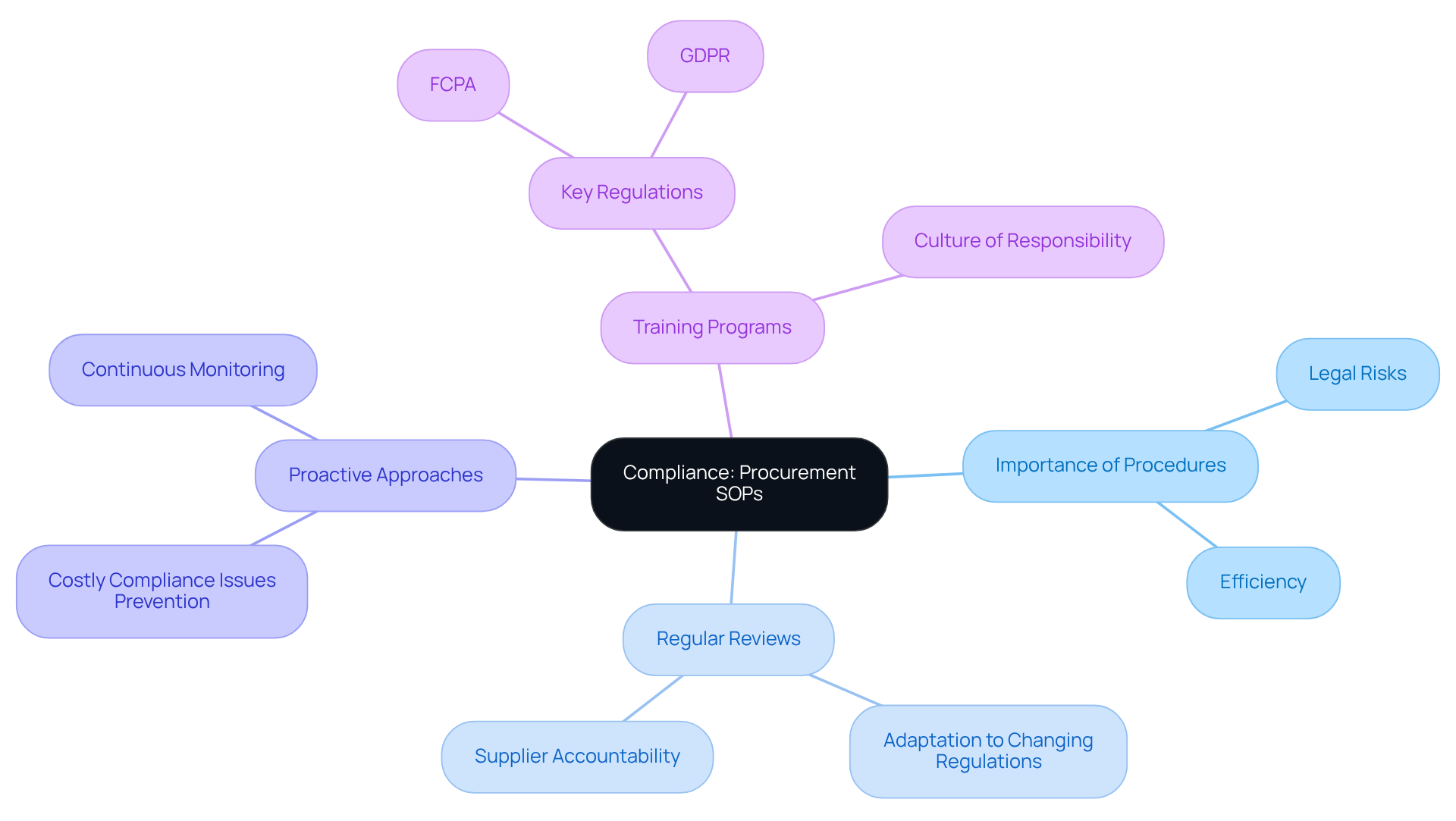 Start at the center with the main topic of compliance, then explore each branch to see how different aspects contribute to upholding standards in procurement. Start at the center with the main topic of compliance, then explore each branch to see how different aspects contribute to upholding standards in procurement.