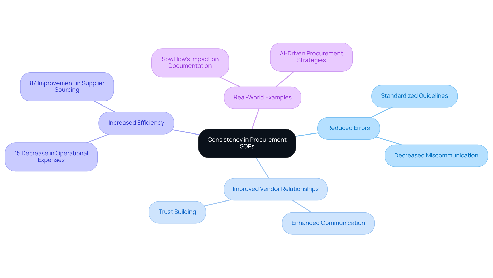 The central node represents the main idea of consistency in procurement. Each branch shows a benefit of this consistency, and the sub-branches provide examples or statistics that illustrate these benefits. The central node represents the main idea of consistency in procurement. Each branch shows a benefit of this consistency, and the sub-branches provide examples or statistics that illustrate these benefits.