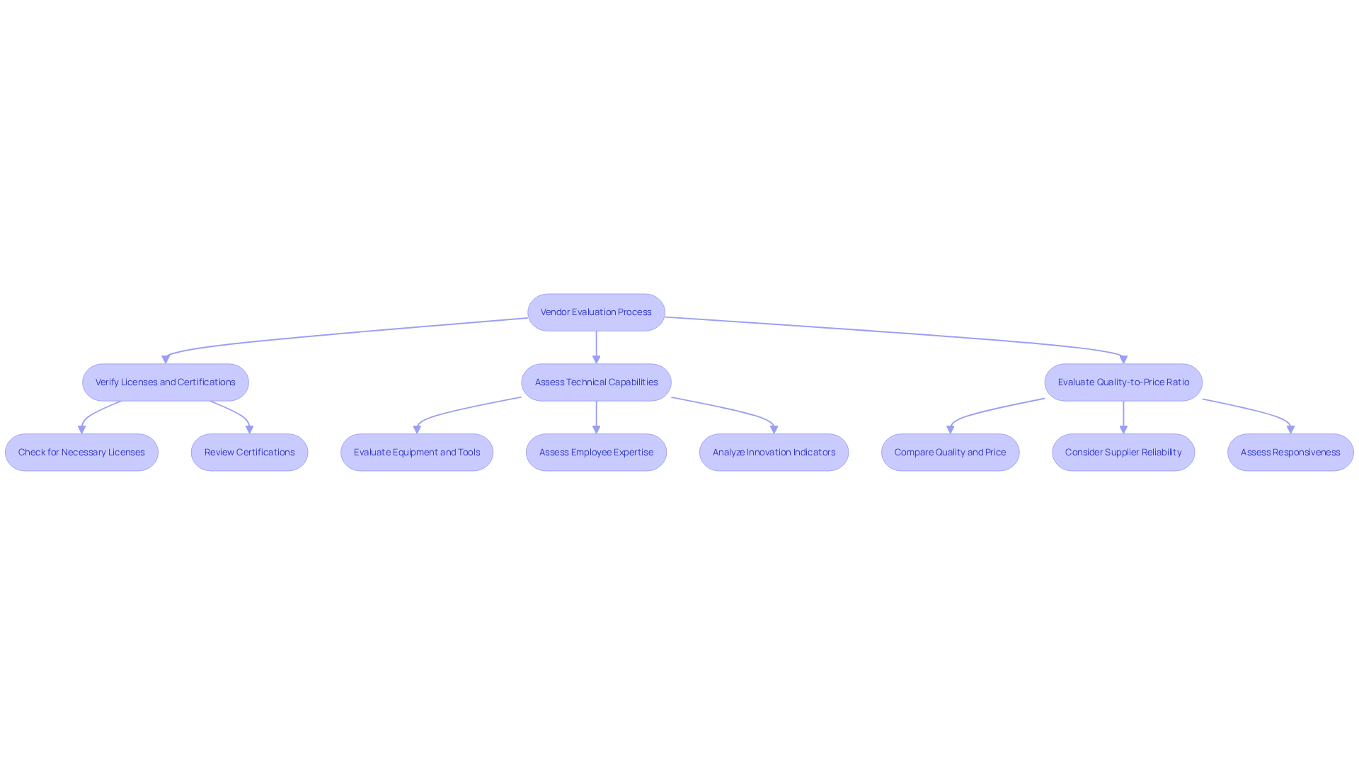 This flowchart outlines the steps organizations should take when evaluating vendors. Follow the arrows to see how each step connects and what actions to take at each stage. This flowchart outlines the steps organizations should take when evaluating vendors. Follow the arrows to see how each step connects and what actions to take at each stage.